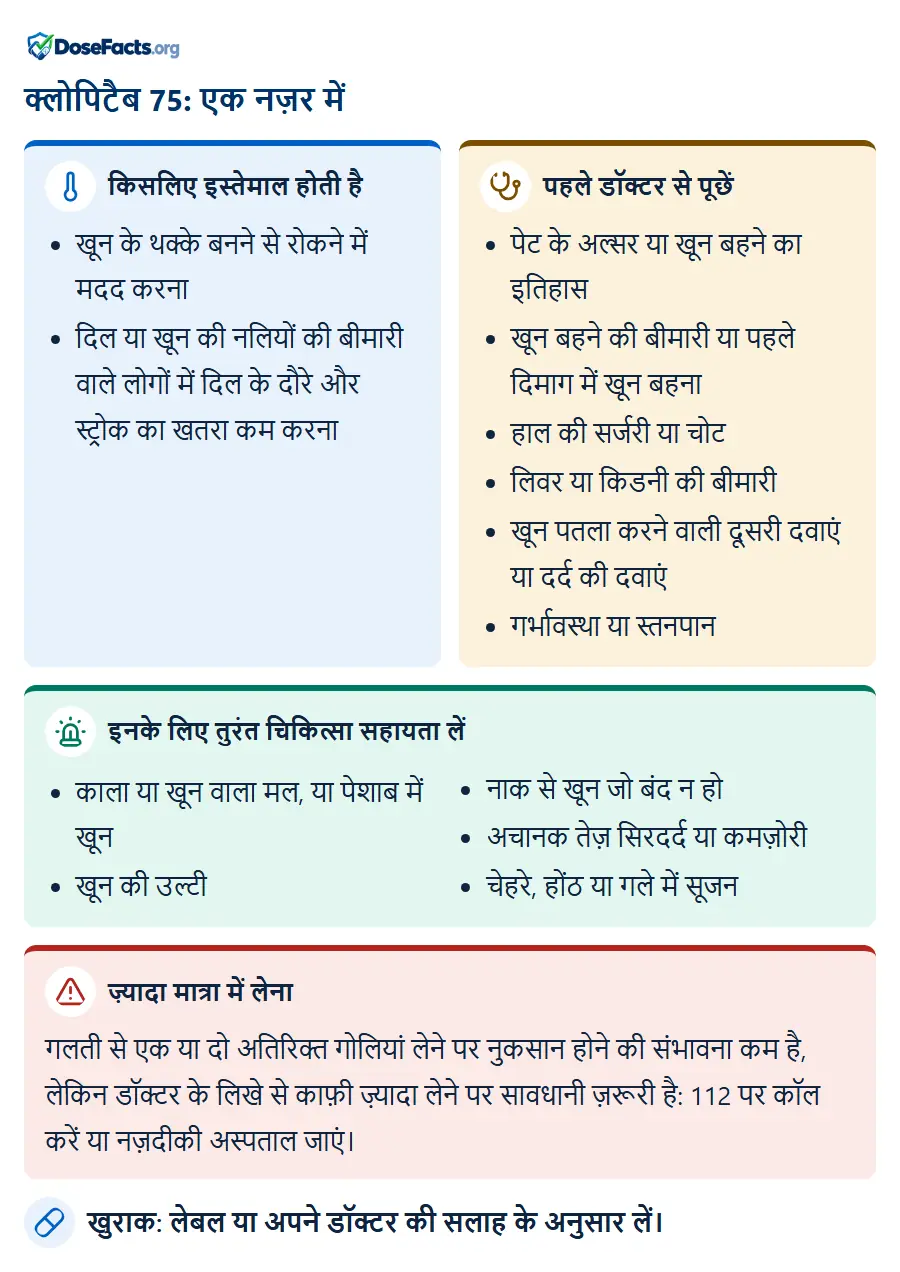 क्लोपिटैब 75: एक नज़र में. किसलिए इस्तेमाल होती है: खून के थक्के बनने से रोकने में मदद करना, दिल या खून की नलियों की बीमारी वाले लोगों में दिल के दौरे और स्ट्रोक का खतरा कम करना. पहले डॉक्टर से पूछें: पेट के अल्सर या खून बहने का इतिहास, खून बहने की बीमारी या पहले दिमाग में खून बहना, हाल की सर्जरी या चोट, लिवर या किडनी की बीमारी, खून पतला करने वाली दूसरी दवाएं या दर्द की दवाएं, गर्भावस्था या स्तनपान. इनके लिए तुरंत चिकित्सा सहायता लें: काला या खून वाला मल, या पेशाब में खून, खून की उल्टी, नाक से खून जो बंद न हो, अचानक तेज़ सिरदर्द या कमज़ोरी, चेहरे, होंठ या गले में सूजन. ज़्यादा मात्रा में लेना: गलती से एक या दो अतिरिक्त गोलियां लेने पर नुकसान होने की संभावना कम है, लेकिन डॉक्टर के लिखे से काफ़ी ज़्यादा लेने पर सावधानी ज़रूरी है: 112 पर कॉल करें या नज़दीकी अस्पताल जाएं. खुराक: लेबल या अपने डॉक्टर की सलाह के अनुसार लें.