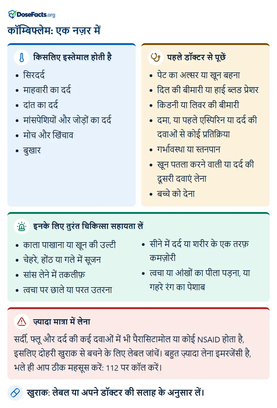 कॉम्बिफ्लेम: एक नज़र में. किसलिए इस्तेमाल होती है: सिरदर्द, माहवारी का दर्द, दांत का दर्द, मांसपेशियों और जोड़ों का दर्द, मोच और खिंचाव, बुखार. पहले डॉक्टर से पूछें: पेट का अल्सर या खून बहना, दिल की बीमारी या हाई ब्लड प्रेशर, किडनी या लिवर की बीमारी, दमा, या पहले एस्पिरिन या दर्द की दवाओं से कोई प्रतिक्रिया, गर्भावस्था या स्तनपान, खून पतला करने वाली या दर्द की दूसरी दवाएं लेना, बच्चे को देना. इनके लिए तुरंत चिकित्सा सहायता लें: काला पाखाना या खून की उल्टी, चेहरे, होंठ या गले में सूजन, सांस लेने में तकलीफ़, त्वचा पर छाले या परत उतरना, सीने में दर्द या शरीर के एक तरफ़ कमज़ोरी, त्वचा या आंखों का पीला पड़ना, या गहरे रंग का पेशाब. ज़्यादा मात्रा में लेना: सर्दी, फ्लू और दर्द की कई दवाओं में भी पैरासिटामोल या कोई NSAID होता है, इसलिए दोहरी खुराक से बचने के लिए लेबल जांचें। बहुत ज़्यादा लेना इमरजेंसी है, भले ही आप ठीक महसूस करें: 112 पर कॉल करें. खुराक: लेबल या अपने डॉक्टर की सलाह के अनुसार लें.