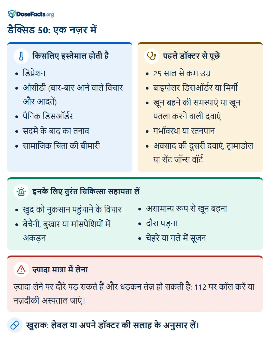 डैक्सिड 50: एक नज़र में. किसलिए इस्तेमाल होती है: डिप्रेशन, ओसीडी (बार-बार आने वाले विचार और आदतें), पैनिक डिसऑर्डर, सदमे के बाद का तनाव, सामाजिक चिंता की बीमारी. पहले डॉक्टर से पूछें: 25 साल से कम उम्र, बाइपोलर डिसऑर्डर या मिर्गी, खून बहने की समस्याएं या खून पतला करने वाली दवाएं, गर्भावस्था या स्तनपान, अवसाद की दूसरी दवाएं, ट्रामाडोल या सेंट जॉन्स वॉर्ट. इनके लिए तुरंत चिकित्सा सहायता लें: खुद को नुकसान पहुंचाने के विचार, बेचैनी, बुखार या मांसपेशियों में अकड़न, असामान्य रूप से खून बहना, दौरा पड़ना, चेहरे या गले में सूजन. ज़्यादा मात्रा में लेना: ज़्यादा लेने पर दौरे पड़ सकते हैं और धड़कन तेज़ हो सकती है: 112 पर कॉल करें या नज़दीकी अस्पताल जाएं. खुराक: लेबल या अपने डॉक्टर की सलाह के अनुसार लें.