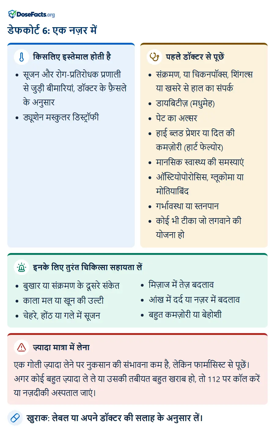 डेफकोर्ट 6: एक नज़र में. किसलिए इस्तेमाल होती है: सूजन और रोग-प्रतिरोधक प्रणाली से जुड़ी बीमारियां, डॉक्टर के फ़ैसले के अनुसार, ड्यूशेन मस्कुलर डिस्ट्रॉफी. पहले डॉक्टर से पूछें: संक्रमण, या चिकनपॉक्स, शिंगल्स या खसरे से हाल का संपर्क, डायबिटीज़ (मधुमेह), पेट का अल्सर, हाई ब्लड प्रेशर या दिल की कमज़ोरी (हार्ट फेल्योर), मानसिक स्वास्थ्य की समस्याएं, ऑस्टियोपोरोसिस, ग्लूकोमा या मोतियाबिंद, गर्भावस्था या स्तनपान, कोई भी टीका जो लगवाने की योजना हो. इनके लिए तुरंत चिकित्सा सहायता लें: बुखार या संक्रमण के दूसरे संकेत, काला मल या खून की उल्टी, चेहरे, होंठ या गले में सूजन, मिज़ाज में तेज़ बदलाव, आंख में दर्द या नज़र में बदलाव, बहुत कमज़ोरी या बेहोशी. ज़्यादा मात्रा में लेना: एक गोली ज़्यादा लेने पर नुकसान की संभावना कम है, लेकिन फार्मासिस्ट से पूछें। अगर कोई बहुत ज़्यादा ले ले या उसकी तबीयत बहुत खराब हो, तो 112 पर कॉल करें या नज़दीकी अस्पताल जाएं. खुराक: लेबल या अपने डॉक्टर की सलाह के अनुसार लें.