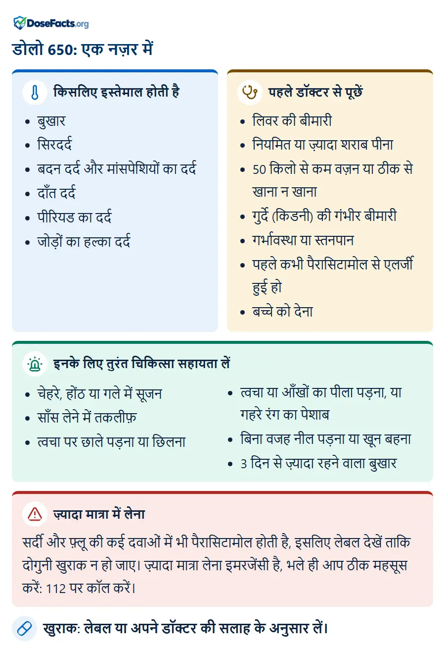डोलो 650: एक नज़र में. किसलिए इस्तेमाल होती है: बुखार, सिरदर्द, बदन दर्द और मांसपेशियों का दर्द, दाँत दर्द, पीरियड का दर्द, जोड़ों का हल्का दर्द. पहले डॉक्टर से पूछें: लिवर की बीमारी, नियमित या ज़्यादा शराब पीना, 50 किलो से कम वज़न या ठीक से खाना न खाना, गुर्दे (किडनी) की गंभीर बीमारी, गर्भावस्था या स्तनपान, पहले कभी पैरासिटामोल से एलर्जी हुई हो, बच्चे को देना. इनके लिए तुरंत चिकित्सा सहायता लें: चेहरे, होंठ या गले में सूजन, साँस लेने में तकलीफ़, त्वचा पर छाले पड़ना या छिलना, त्वचा या आँखों का पीला पड़ना, या गहरे रंग का पेशाब, बिना वजह नील पड़ना या खून बहना, 3 दिन से ज़्यादा रहने वाला बुखार. ज़्यादा मात्रा में लेना: सर्दी और फ़्लू की कई दवाओं में भी पैरासिटामोल होती है, इसलिए लेबल देखें ताकि दोगुनी खुराक न हो जाए। ज़्यादा मात्रा लेना इमरजेंसी है, भले ही आप ठीक महसूस करें: 112 पर कॉल करें. खुराक: लेबल या अपने डॉक्टर की सलाह के अनुसार लें.