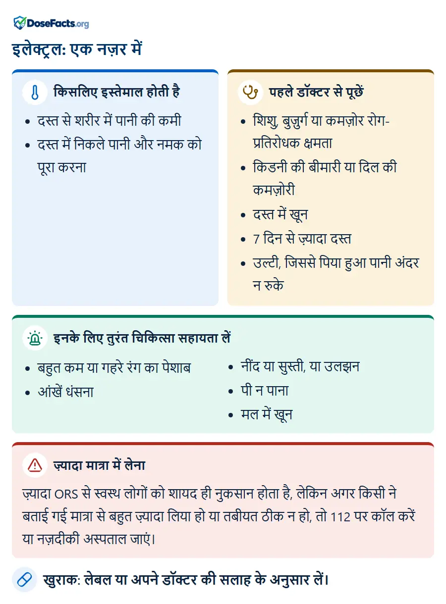 इलेक्ट्रल: एक नज़र में. किसलिए इस्तेमाल होती है: दस्त से शरीर में पानी की कमी, दस्त में निकले पानी और नमक को पूरा करना. पहले डॉक्टर से पूछें: शिशु, बुज़ुर्ग या कमज़ोर रोग-प्रतिरोधक क्षमता, किडनी की बीमारी या दिल की कमज़ोरी, दस्त में खून, 7 दिन से ज़्यादा दस्त, उल्टी, जिससे पिया हुआ पानी अंदर न रुके. इनके लिए तुरंत चिकित्सा सहायता लें: बहुत कम या गहरे रंग का पेशाब, आंखें धंसना, नींद या सुस्ती, या उलझन, पी न पाना, मल में खून. ज़्यादा मात्रा में लेना: ज़्यादा ORS से स्वस्थ लोगों को शायद ही नुकसान होता है, लेकिन अगर किसी ने बताई गई मात्रा से बहुत ज़्यादा लिया हो या तबीयत ठीक न हो, तो 112 पर कॉल करें या नज़दीकी अस्पताल जाएं. खुराक: लेबल या अपने डॉक्टर की सलाह के अनुसार लें.