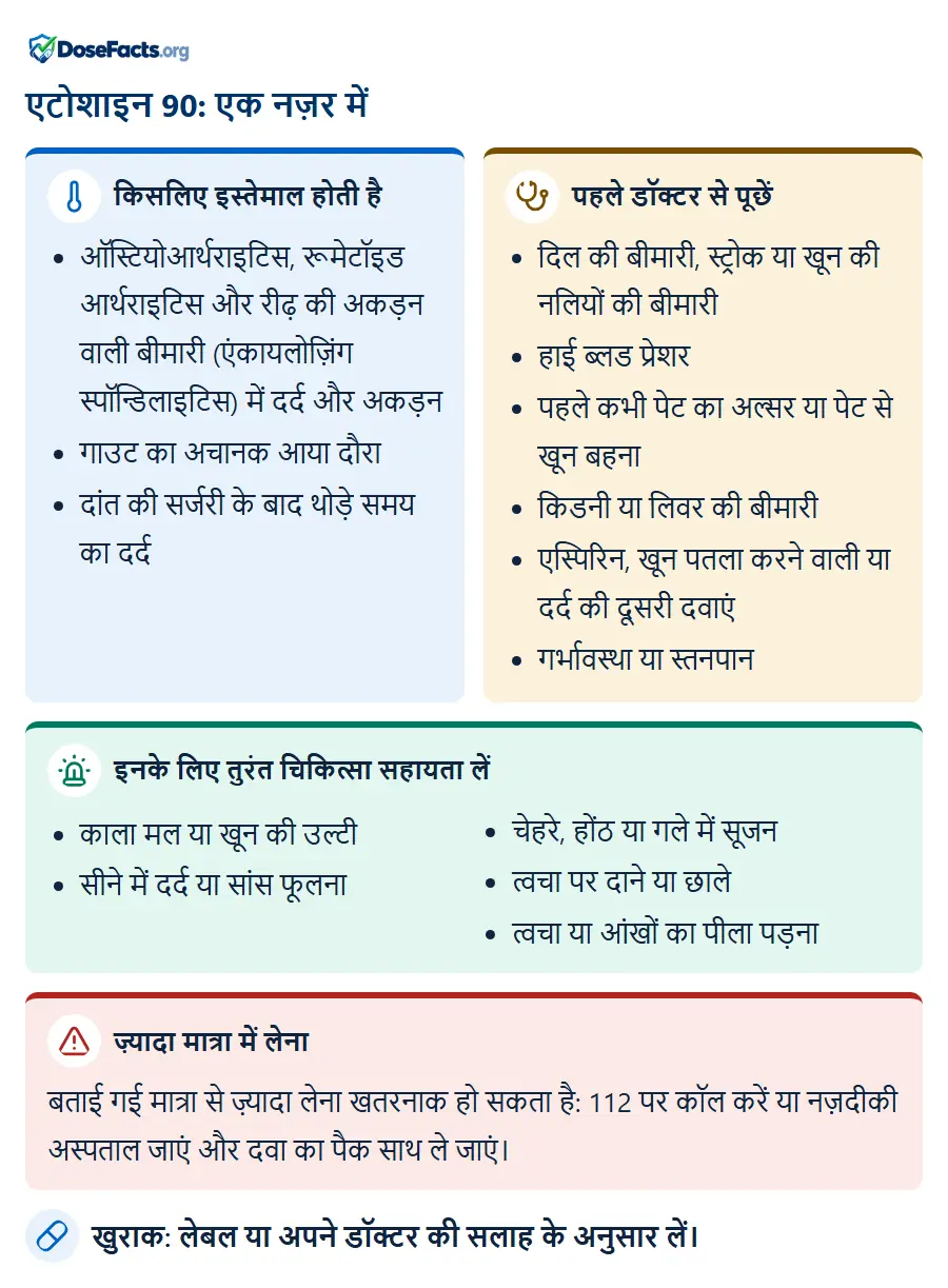 एटोशाइन 90: एक नज़र में. किसलिए इस्तेमाल होती है: ऑस्टियोआर्थराइटिस, रूमेटॉइड आर्थराइटिस और रीढ़ की अकड़न वाली बीमारी (एंकायलोज़िंग स्पॉन्डिलाइटिस) में दर्द और अकड़न, गाउट का अचानक आया दौरा, दांत की सर्जरी के बाद थोड़े समय का दर्द. पहले डॉक्टर से पूछें: दिल की बीमारी, स्ट्रोक या खून की नलियों की बीमारी, हाई ब्लड प्रेशर, पहले कभी पेट का अल्सर या पेट से खून बहना, किडनी या लिवर की बीमारी, एस्पिरिन, खून पतला करने वाली या दर्द की दूसरी दवाएं, गर्भावस्था या स्तनपान. इनके लिए तुरंत चिकित्सा सहायता लें: काला मल या खून की उल्टी, सीने में दर्द या सांस फूलना, चेहरे, होंठ या गले में सूजन, त्वचा पर दाने या छाले, त्वचा या आंखों का पीला पड़ना. ज़्यादा मात्रा में लेना: बताई गई मात्रा से ज़्यादा लेना खतरनाक हो सकता है: 112 पर कॉल करें या नज़दीकी अस्पताल जाएं और दवा का पैक साथ ले जाएं. खुराक: लेबल या अपने डॉक्टर की सलाह के अनुसार लें.