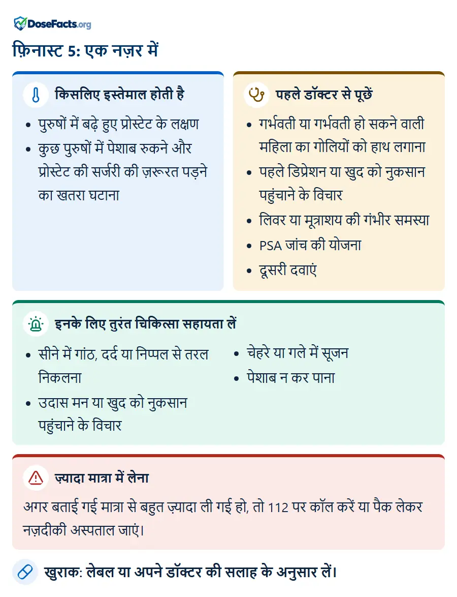 फ़िनास्ट 5: एक नज़र में. किसलिए इस्तेमाल होती है: पुरुषों में बढ़े हुए प्रोस्टेट के लक्षण, कुछ पुरुषों में पेशाब रुकने और प्रोस्टेट की सर्जरी की ज़रूरत पड़ने का खतरा घटाना. पहले डॉक्टर से पूछें: गर्भवती या गर्भवती हो सकने वाली महिला का गोलियों को हाथ लगाना, पहले डिप्रेशन या खुद को नुकसान पहुंचाने के विचार, लिवर या मूत्राशय की गंभीर समस्या, PSA जांच की योजना, दूसरी दवाएं. इनके लिए तुरंत चिकित्सा सहायता लें: सीने में गांठ, दर्द या निप्पल से तरल निकलना, उदास मन या खुद को नुकसान पहुंचाने के विचार, चेहरे या गले में सूजन, पेशाब न कर पाना. ज़्यादा मात्रा में लेना: अगर बताई गई मात्रा से बहुत ज़्यादा ली गई हो, तो 112 पर कॉल करें या पैक लेकर नज़दीकी अस्पताल जाएं. खुराक: लेबल या अपने डॉक्टर की सलाह के अनुसार लें.