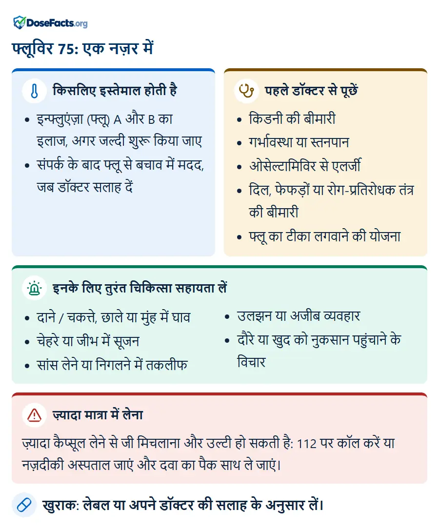 फ्लूविर 75: एक नज़र में. किसलिए इस्तेमाल होती है: इन्फ्लुएंज़ा (फ्लू) A और B का इलाज, अगर जल्दी शुरू किया जाए, संपर्क के बाद फ्लू से बचाव में मदद, जब डॉक्टर सलाह दें. पहले डॉक्टर से पूछें: किडनी की बीमारी, गर्भावस्था या स्तनपान, ओसेल्टामिविर से एलर्जी, दिल, फेफड़ों या रोग-प्रतिरोधक तंत्र की बीमारी, फ्लू का टीका लगवाने की योजना. इनके लिए तुरंत चिकित्सा सहायता लें: दाने / चकत्ते, छाले या मुंह में घाव, चेहरे या जीभ में सूजन, सांस लेने या निगलने में तकलीफ, उलझन या अजीब व्यवहार, दौरे या खुद को नुकसान पहुंचाने के विचार. ज़्यादा मात्रा में लेना: ज़्यादा कैप्सूल लेने से जी मिचलाना और उल्टी हो सकती है: 112 पर कॉल करें या नज़दीकी अस्पताल जाएं और दवा का पैक साथ ले जाएं. खुराक: लेबल या अपने डॉक्टर की सलाह के अनुसार लें.