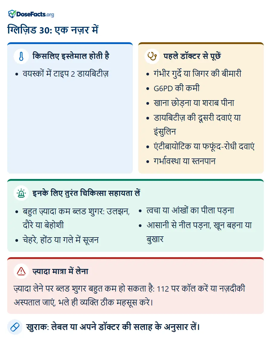 ग्लिज़िड 30: एक नज़र में. किसलिए इस्तेमाल होती है: वयस्कों में टाइप 2 डायबिटीज़. पहले डॉक्टर से पूछें: गंभीर गुर्दे या जिगर की बीमारी, G6PD की कमी, खाना छोड़ना या शराब पीना, डायबिटीज़ की दूसरी दवाएं या इंसुलिन, एंटीबायोटिक या फफूंद-रोधी दवाएं, गर्भावस्था या स्तनपान. इनके लिए तुरंत चिकित्सा सहायता लें: बहुत ज़्यादा कम ब्लड शुगर: उलझन, दौरे या बेहोशी, चेहरे, होंठ या गले में सूजन, त्वचा या आंखों का पीला पड़ना, आसानी से नील पड़ना, खून बहना या बुखार. ज़्यादा मात्रा में लेना: ज़्यादा लेने पर ब्लड शुगर बहुत कम हो सकता है: 112 पर कॉल करें या नज़दीकी अस्पताल जाएं, भले ही व्यक्ति ठीक महसूस करे. खुराक: लेबल या अपने डॉक्टर की सलाह के अनुसार लें.