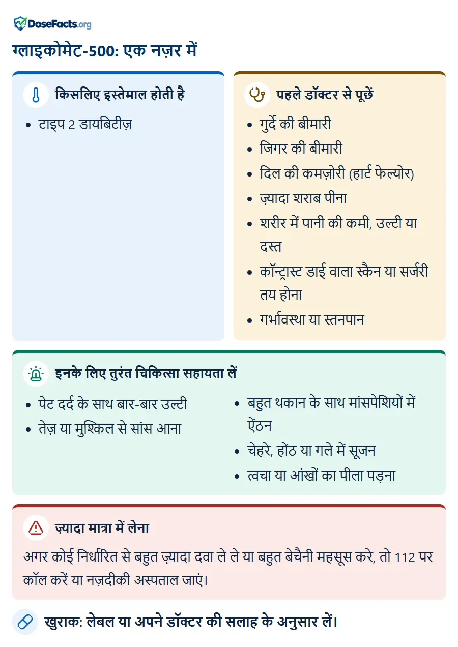 ग्लाइकोमेट-500: एक नज़र में. किसलिए इस्तेमाल होती है: टाइप 2 डायबिटीज़. पहले डॉक्टर से पूछें: गुर्दे की बीमारी, जिगर की बीमारी, दिल की कमज़ोरी (हार्ट फेल्योर), ज़्यादा शराब पीना, शरीर में पानी की कमी, उल्टी या दस्त, कॉन्ट्रास्ट डाई वाला स्कैन या सर्जरी तय होना, गर्भावस्था या स्तनपान. इनके लिए तुरंत चिकित्सा सहायता लें: पेट दर्द के साथ बार-बार उल्टी, तेज़ या मुश्किल से सांस आना, बहुत थकान के साथ मांसपेशियों में ऐंठन, चेहरे, होंठ या गले में सूजन, त्वचा या आंखों का पीला पड़ना. ज़्यादा मात्रा में लेना: अगर कोई निर्धारित से बहुत ज़्यादा दवा ले ले या बहुत बेचैनी महसूस करे, तो 112 पर कॉल करें या नज़दीकी अस्पताल जाएं. खुराक: लेबल या अपने डॉक्टर की सलाह के अनुसार लें.