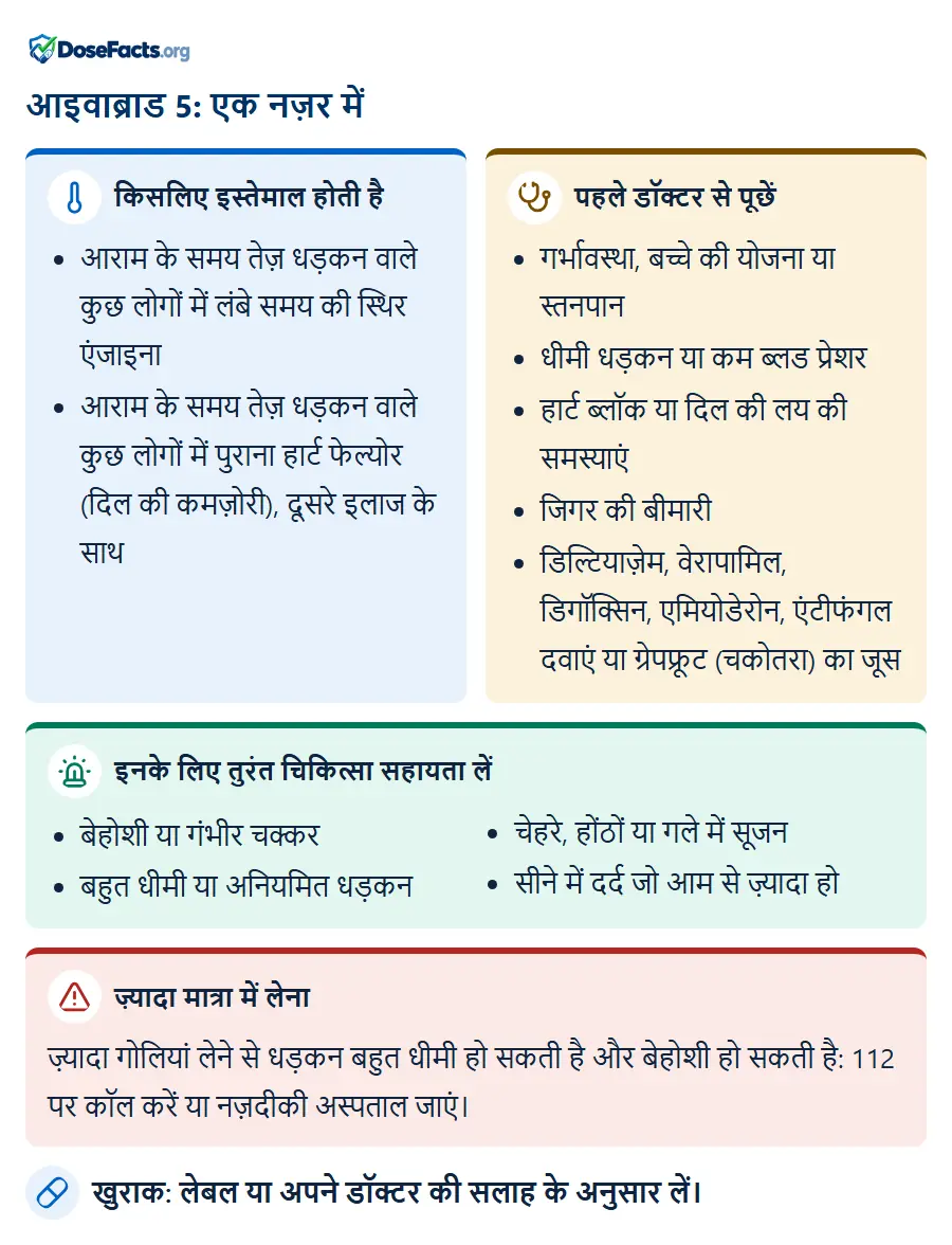 आइवाब्राड 5: एक नज़र में. किसलिए इस्तेमाल होती है: आराम के समय तेज़ धड़कन वाले कुछ लोगों में लंबे समय की स्थिर एंजाइना, आराम के समय तेज़ धड़कन वाले कुछ लोगों में पुराना हार्ट फेल्योर (दिल की कमज़ोरी), दूसरे इलाज के सा. पहले डॉक्टर से पूछें: गर्भावस्था, बच्चे की योजना या स्तनपान, धीमी धड़कन या कम ब्लड प्रेशर, हार्ट ब्लॉक या दिल की लय की समस्याएं, जिगर की बीमारी, डिल्टियाज़ेम, वेरापामिल, डिगॉक्सिन, एमियोडेरोन, एंटीफंगल दवाएं या ग्रेपफ्रूट (चकोतरा) का जूस. इनके लिए तुरंत चिकित्सा सहायता लें: बेहोशी या गंभीर चक्कर, बहुत धीमी या अनियमित धड़कन, चेहरे, होंठों या गले में सूजन, सीने में दर्द जो आम से ज़्यादा हो. ज़्यादा मात्रा में लेना: ज़्यादा गोलियां लेने से धड़कन बहुत धीमी हो सकती है और बेहोशी हो सकती है: 112 पर कॉल करें या नज़दीकी अस्पताल जाएं. खुराक: लेबल या अपने डॉक्टर की सलाह के अनुसार लें.