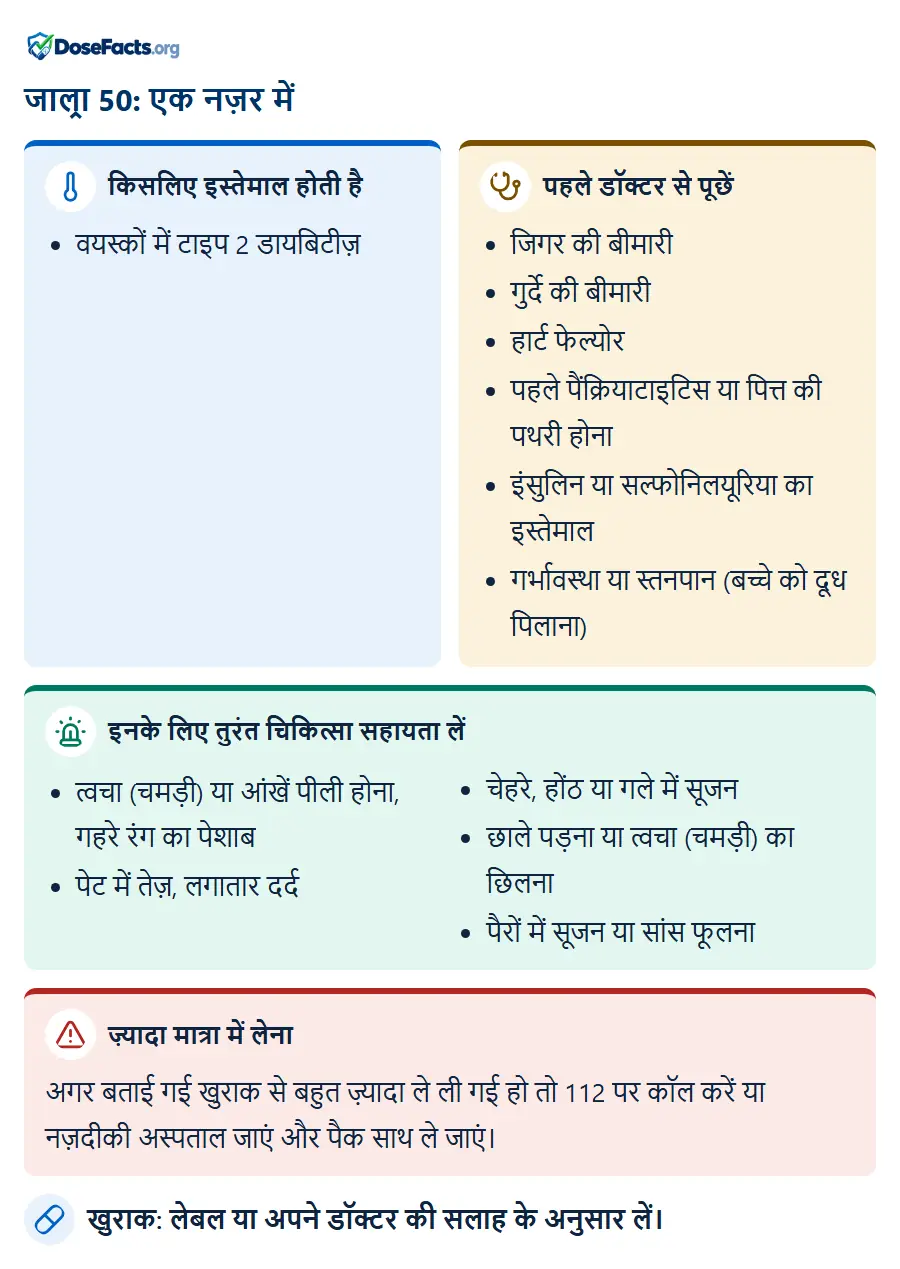 जाल्रा 50: एक नज़र में. किसलिए इस्तेमाल होती है: वयस्कों में टाइप 2 डायबिटीज़. पहले डॉक्टर से पूछें: जिगर की बीमारी, गुर्दे की बीमारी, हार्ट फेल्योर, पहले पैंक्रियाटाइटिस या पित्त की पथरी होना, इंसुलिन या सल्फोनिलयूरिया का इस्तेमाल, गर्भावस्था या स्तनपान (बच्चे को दूध पिलाना). इनके लिए तुरंत चिकित्सा सहायता लें: त्वचा (चमड़ी) या आंखें पीली होना, गहरे रंग का पेशाब, पेट में तेज़, लगातार दर्द, चेहरे, होंठ या गले में सूजन, छाले पड़ना या त्वचा (चमड़ी) का छिलना, पैरों में सूजन या सांस फूलना. ज़्यादा मात्रा में लेना: अगर बताई गई खुराक से बहुत ज़्यादा ले ली गई हो तो 112 पर कॉल करें या नज़दीकी अस्पताल जाएं और पैक साथ ले जाएं. खुराक: लेबल या अपने डॉक्टर की सलाह के अनुसार लें.