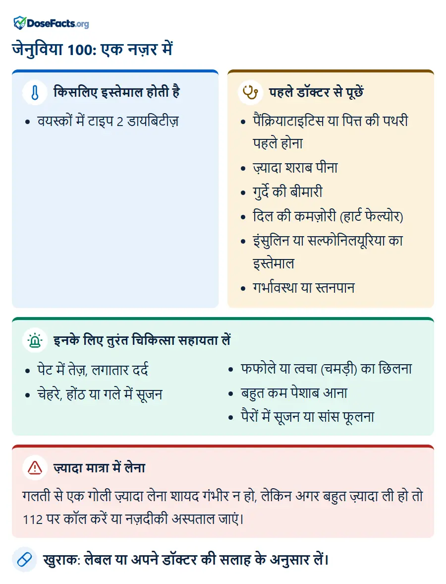 जेनुविया 100: एक नज़र में. किसलिए इस्तेमाल होती है: वयस्कों में टाइप 2 डायबिटीज़. पहले डॉक्टर से पूछें: पैंक्रियाटाइटिस या पित्त की पथरी पहले होना, ज़्यादा शराब पीना, गुर्दे की बीमारी, दिल की कमज़ोरी (हार्ट फेल्योर), इंसुलिन या सल्फोनिलयूरिया का इस्तेमाल, गर्भावस्था या स्तनपान. इनके लिए तुरंत चिकित्सा सहायता लें: पेट में तेज़, लगातार दर्द, चेहरे, होंठ या गले में सूजन, फफोले या त्वचा (चमड़ी) का छिलना, बहुत कम पेशाब आना, पैरों में सूजन या सांस फूलना. ज़्यादा मात्रा में लेना: गलती से एक गोली ज़्यादा लेना शायद गंभीर न हो, लेकिन अगर बहुत ज़्यादा ली हो तो 112 पर कॉल करें या नज़दीकी अस्पताल जाएं. खुराक: लेबल या अपने डॉक्टर की सलाह के अनुसार लें.