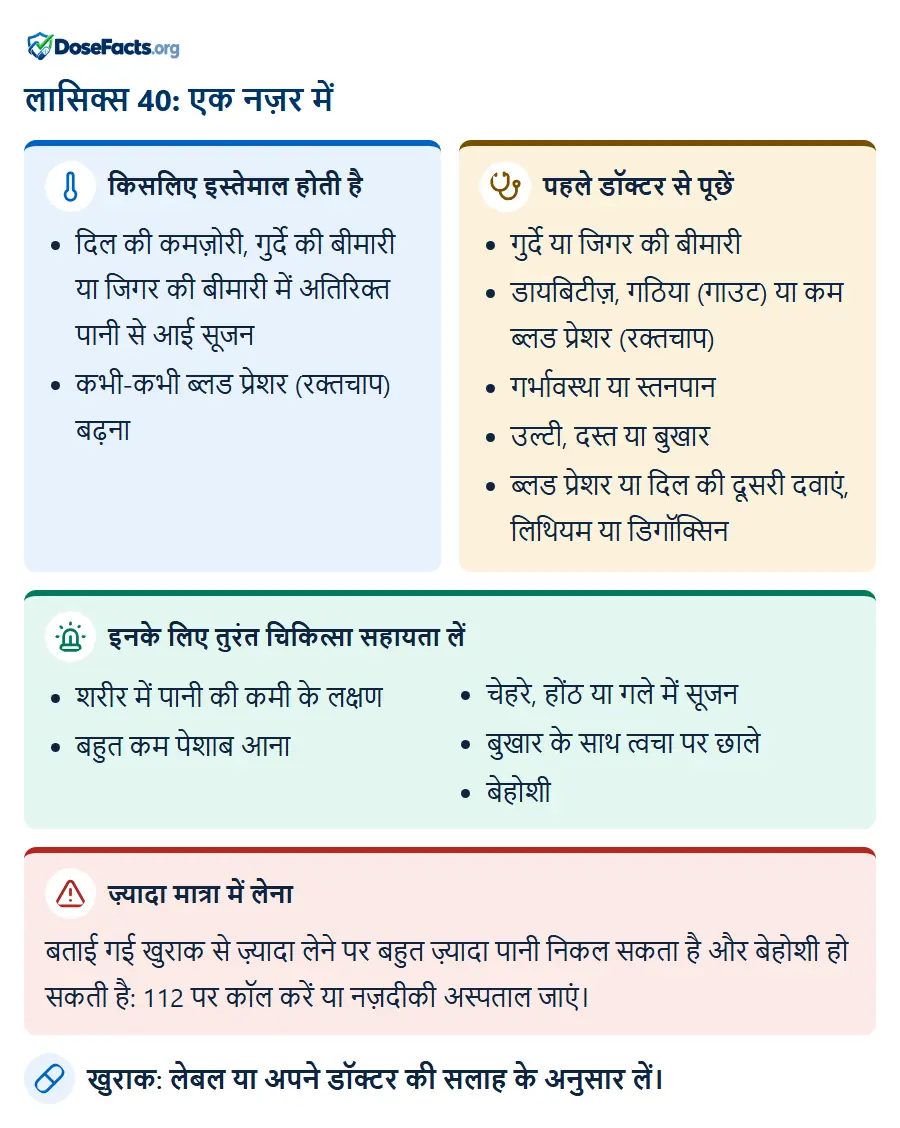 लासिक्स 40: एक नज़र में. किसलिए इस्तेमाल होती है: दिल की कमज़ोरी, गुर्दे की बीमारी या जिगर की बीमारी में अतिरिक्त पानी से आई सूजन, कभी-कभी ब्लड प्रेशर (रक्तचाप) बढ़ना. पहले डॉक्टर से पूछें: गुर्दे या जिगर की बीमारी, डायबिटीज़, गठिया (गाउट) या कम ब्लड प्रेशर (रक्तचाप), गर्भावस्था या स्तनपान, उल्टी, दस्त या बुखार, ब्लड प्रेशर या दिल की दूसरी दवाएं, लिथियम या डिगॉक्सिन. इनके लिए तुरंत चिकित्सा सहायता लें: शरीर में पानी की कमी के लक्षण, बहुत कम पेशाब आना, चेहरे, होंठ या गले में सूजन, बुखार के साथ त्वचा पर छाले, बेहोशी. ज़्यादा मात्रा में लेना: बताई गई खुराक से ज़्यादा लेने पर बहुत ज़्यादा पानी निकल सकता है और बेहोशी हो सकती है: 112 पर कॉल करें या नज़दीकी अस्पताल जाएं. खुराक: लेबल या अपने डॉक्टर की सलाह के अनुसार लें.