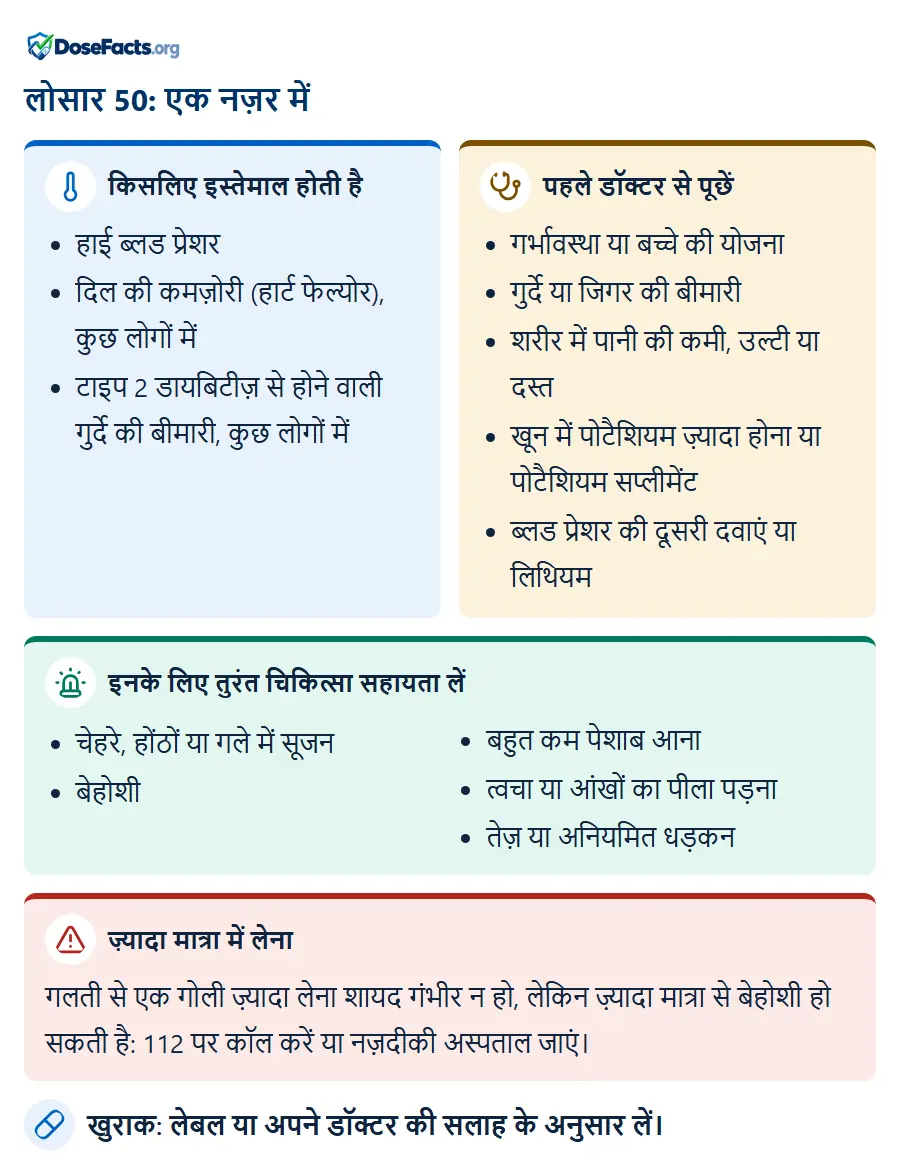 लोसार 50: एक नज़र में. किसलिए इस्तेमाल होती है: हाई ब्लड प्रेशर, दिल की कमज़ोरी (हार्ट फेल्योर), कुछ लोगों में, टाइप 2 डायबिटीज़ से होने वाली गुर्दे की बीमारी, कुछ लोगों में. पहले डॉक्टर से पूछें: गर्भावस्था या बच्चे की योजना, गुर्दे या जिगर की बीमारी, शरीर में पानी की कमी, उल्टी या दस्त, खून में पोटैशियम ज़्यादा होना या पोटैशियम सप्लीमेंट, ब्लड प्रेशर की दूसरी दवाएं या लिथियम. इनके लिए तुरंत चिकित्सा सहायता लें: चेहरे, होंठों या गले में सूजन, बेहोशी, बहुत कम पेशाब आना, त्वचा या आंखों का पीला पड़ना, तेज़ या अनियमित धड़कन. ज़्यादा मात्रा में लेना: गलती से एक गोली ज़्यादा लेना शायद गंभीर न हो, लेकिन ज़्यादा मात्रा से बेहोशी हो सकती है: 112 पर कॉल करें या नज़दीकी अस्पताल जाएं. खुराक: लेबल या अपने डॉक्टर की सलाह के अनुसार लें.