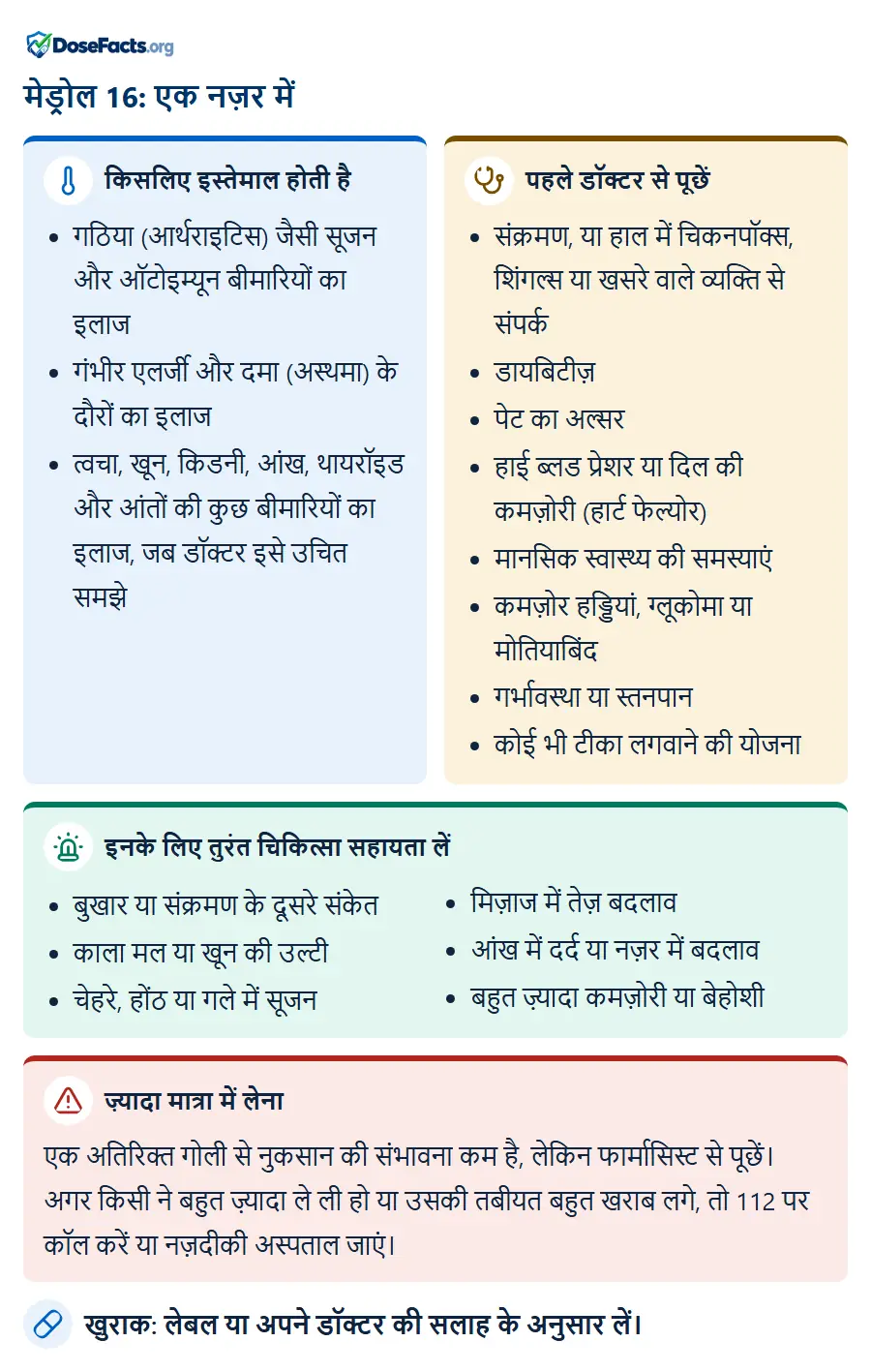 मेड्रोल 16: एक नज़र में. किसलिए इस्तेमाल होती है: गठिया (आर्थराइटिस) जैसी सूजन और ऑटोइम्यून बीमारियों का इलाज, गंभीर एलर्जी और दमा (अस्थमा) के दौरों का इलाज, त्वचा, खून, किडनी, आंख, थायरॉइड और आंतों की कुछ बीमारियों का इलाज, जब डॉक्टर इसे उचित समझे. पहले डॉक्टर से पूछें: संक्रमण, या हाल में चिकनपॉक्स, शिंगल्स या खसरे वाले व्यक्ति से संपर्क, डायबिटीज़, पेट का अल्सर, हाई ब्लड प्रेशर या दिल की कमज़ोरी (हार्ट फेल्योर), मानसिक स्वास्थ्य की समस्याएं, कमज़ोर हड्डियां, ग्लूकोमा या मोतियाबिंद, गर्भावस्था या स्तनपान, कोई भी टीका लगवाने की योजना. इनके लिए तुरंत चिकित्सा सहायता लें: बुखार या संक्रमण के दूसरे संकेत, काला मल या खून की उल्टी, चेहरे, होंठ या गले में सूजन, मिज़ाज में तेज़ बदलाव, आंख में दर्द या नज़र में बदलाव, बहुत ज़्यादा कमज़ोरी या बेहोशी. ज़्यादा मात्रा में लेना: एक अतिरिक्त गोली से नुकसान की संभावना कम है, लेकिन फार्मासिस्ट से पूछें। अगर किसी ने बहुत ज़्यादा ले ली हो या उसकी तबीयत बहुत खराब लगे, तो 112 पर कॉल करें या नज़दीकी अस्पताल जाएं. खुराक: लेबल या अपने डॉक्टर की सलाह के अनुसार लें.