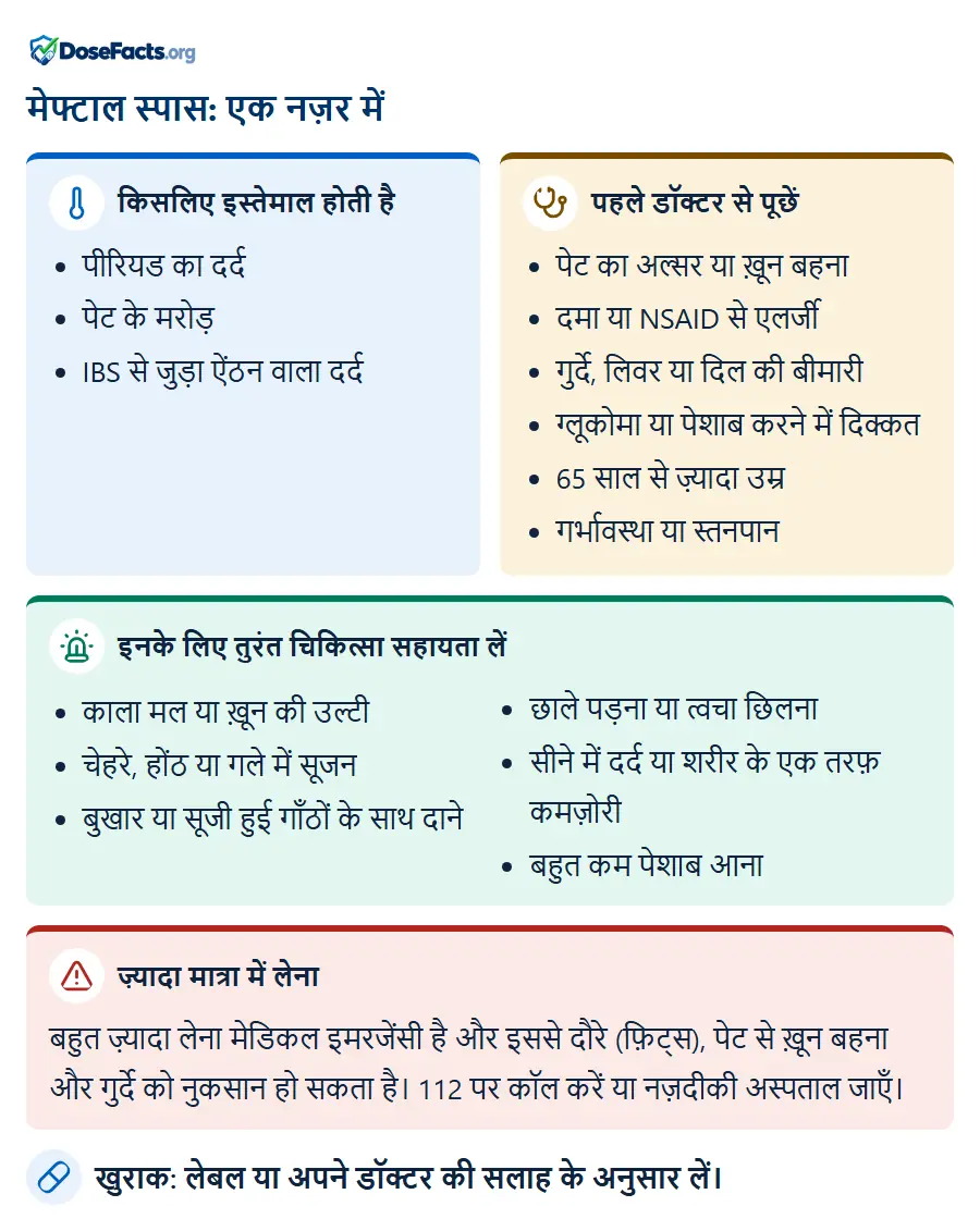 मेफ्टाल स्पास: एक नज़र में. किसलिए इस्तेमाल होती है: पीरियड का दर्द, पेट के मरोड़, IBS से जुड़ा ऐंठन वाला दर्द. पहले डॉक्टर से पूछें: पेट का अल्सर या ख़ून बहना, दमा या NSAID से एलर्जी, गुर्दे, लिवर या दिल की बीमारी, ग्लूकोमा या पेशाब करने में दिक्कत, 65 साल से ज़्यादा उम्र, गर्भावस्था या स्तनपान. इनके लिए तुरंत चिकित्सा सहायता लें: काला मल या ख़ून की उल्टी, चेहरे, होंठ या गले में सूजन, बुखार या सूजी हुई गाँठों के साथ दाने, छाले पड़ना या त्वचा छिलना, सीने में दर्द या शरीर के एक तरफ़ कमज़ोरी, बहुत कम पेशाब आना. ज़्यादा मात्रा में लेना: बहुत ज़्यादा लेना मेडिकल इमरजेंसी है और इससे दौरे (फ़िट्स), पेट से ख़ून बहना और गुर्दे को नुकसान हो सकता है। 112 पर कॉल करें या नज़दीकी अस्पताल जाएँ. खुराक: लेबल या अपने डॉक्टर की सलाह के अनुसार लें.