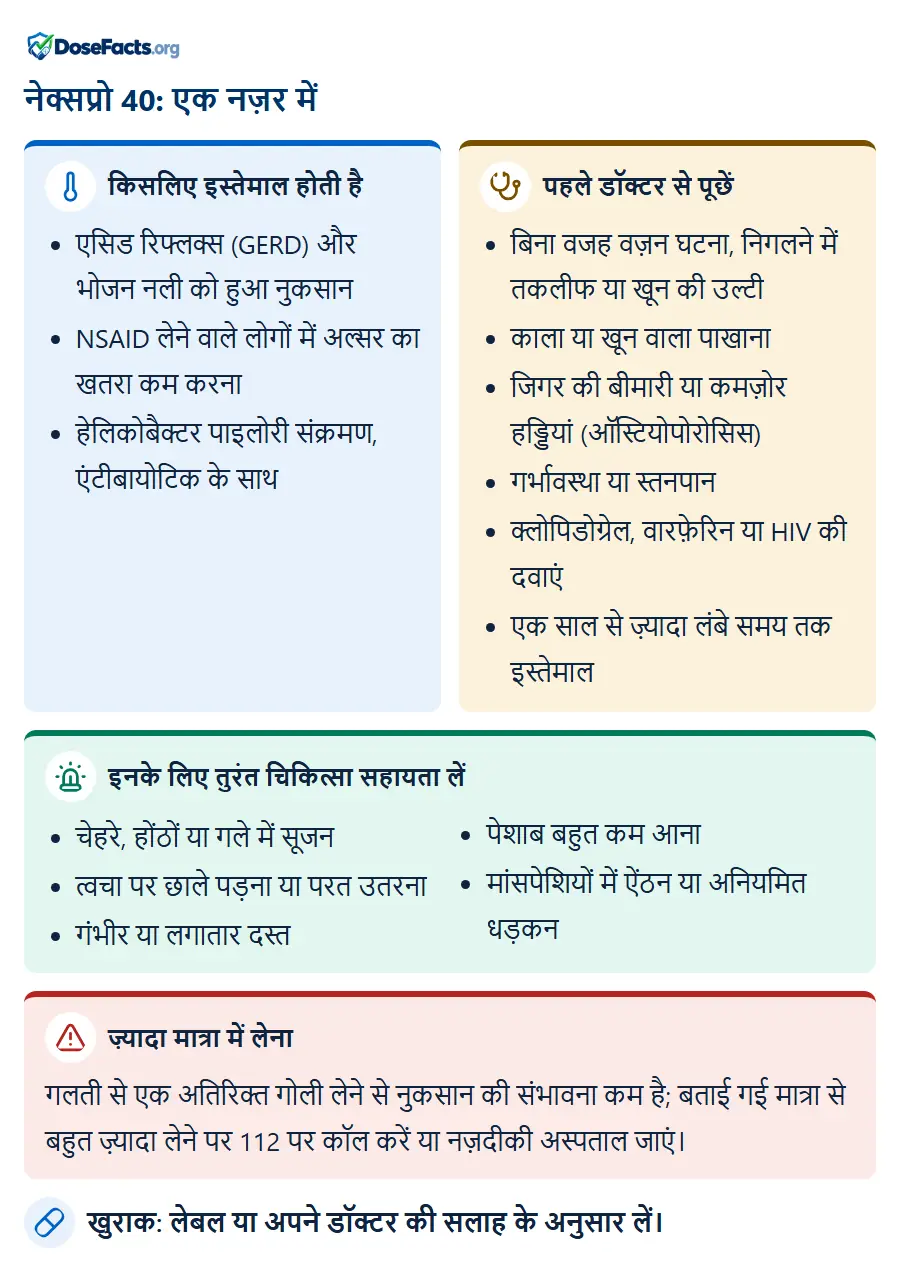 नेक्सप्रो 40: एक नज़र में. किसलिए इस्तेमाल होती है: एसिड रिफ्लक्स (GERD) और भोजन नली को हुआ नुकसान, NSAID लेने वाले लोगों में अल्सर का खतरा कम करना, हेलिकोबैक्टर पाइलोरी संक्रमण, एंटीबायोटिक के सा. पहले डॉक्टर से पूछें: बिना वजह वज़न घटना, निगलने में तकलीफ या खून की उल्टी, काला या खून वाला पाखाना, जिगर की बीमारी या कमज़ोर हड्डियां (ऑस्टियोपोरोसिस), गर्भावस्था या स्तनपान, क्लोपिडोग्रेल, वारफ़ेरिन या HIV की दवाएं, एक साल से ज़्यादा लंबे समय तक इस्तेमाल. इनके लिए तुरंत चिकित्सा सहायता लें: चेहरे, होंठों या गले में सूजन, त्वचा पर छाले पड़ना या परत उतरना, गंभीर या लगातार दस्त, पेशाब बहुत कम आना, मांसपेशियों में ऐंठन या अनियमित धड़कन. ज़्यादा मात्रा में लेना: गलती से एक अतिरिक्त गोली लेने से नुकसान की संभावना कम है; बताई गई मात्रा से बहुत ज़्यादा लेने पर 112 पर कॉल करें या नज़दीकी अस्पताल जाएं. खुराक: लेबल या अपने डॉक्टर की सलाह के अनुसार लें.