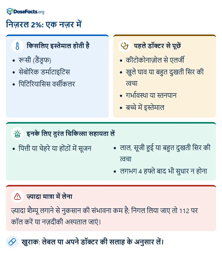 निज़रल 2%: एक नज़र में. किसलिए इस्तेमाल होती है: रूसी (डैंड्रफ), सेबोरिक डर्माटाइटिस, पिटिरियासिस वर्सीकलर. पहले डॉक्टर से पूछें: कीटोकोनाज़ोल से एलर्जी, खुले घाव या बहुत दुखती सिर की त्वचा, गर्भावस्था या स्तनपान, बच्चे में इस्तेमाल. इनके लिए तुरंत चिकित्सा सहायता लें: पित्ती या चेहरे या होंठों में सूजन, लाल, सूजी हुई या बहुत दुखती सिर की त्वचा, लगभग 4 हफ्ते बाद भी सुधार न होना. ज़्यादा मात्रा में लेना: ज़्यादा शैम्पू लगाने से नुकसान की संभावना कम है; निगल लिया जाए तो 112 पर कॉल करें या नज़दीकी अस्पताल जाएं. खुराक: लेबल या अपने डॉक्टर की सलाह के अनुसार लें.