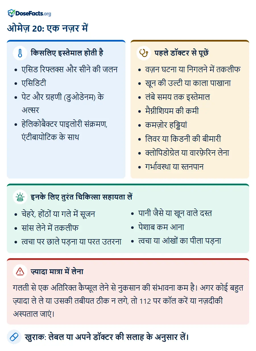 ओमेज़ 20: एक नज़र में. किसलिए इस्तेमाल होती है: एसिड रिफ्लक्स और सीने की जलन, एसिडिटी, पेट और ग्रहणी (डुओडेनम) के अल्सर, हेलिकोबैक्टर पाइलोरी संक्रमण, एंटीबायोटिक के सा. पहले डॉक्टर से पूछें: वज़न घटना या निगलने में तकलीफ, खून की उल्टी या काला पाखाना, लंबे समय तक इस्तेमाल, मैग्नीशियम की कमी, कमज़ोर हड्डियां, लिवर या किडनी की बीमारी, क्लोपिडोग्रेल या वारफ़ेरिन लेना, गर्भावस्था या स्तनपान. इनके लिए तुरंत चिकित्सा सहायता लें: चेहरे, होंठों या गले में सूजन, सांस लेने में तकलीफ, त्वचा पर छाले पड़ना या परत उतरना, पानी जैसे या खून वाले दस्त, पेशाब कम आना, त्वचा या आंखों का पीला पड़ना. ज़्यादा मात्रा में लेना: गलती से एक अतिरिक्त कैप्सूल लेने से नुकसान की संभावना कम है। अगर कोई बहुत ज़्यादा ले ले या उसकी तबीयत ठीक न लगे, तो 112 पर कॉल करें या नज़दीकी अस्पताल जाएं. खुराक: लेबल या अपने डॉक्टर की सलाह के अनुसार लें.
