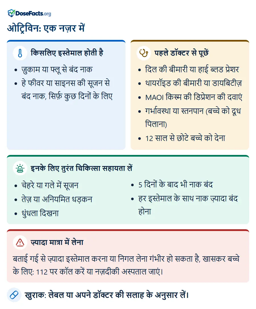 ओट्रिविन: एक नज़र में. किसलिए इस्तेमाल होती है: ज़ुकाम या फ्लू से बंद नाक, हे फीवर या साइनस की सूजन से बंद नाक, सिर्फ़ कुछ दिनों के लिए. पहले डॉक्टर से पूछें: दिल की बीमारी या हाई ब्लड प्रेशर, थायरॉइड की बीमारी या डायबिटीज़, MAOI किस्म की डिप्रेशन की दवाएं, गर्भावस्था या स्तनपान (बच्चे को दूध पिलाना), 12 साल से छोटे बच्चे को देना. इनके लिए तुरंत चिकित्सा सहायता लें: चेहरे या गले में सूजन, तेज़ या अनियमित धड़कन, धुंधला दिखना, 5 दिनों के बाद भी नाक बंद, हर इस्तेमाल के साथ नाक ज़्यादा बंद होना. ज़्यादा मात्रा में लेना: बताई गई से ज़्यादा इस्तेमाल करना या निगल लेना गंभीर हो सकता है, खासकर बच्चे के लिए: 112 पर कॉल करें या नज़दीकी अस्पताल जाएं. खुराक: लेबल या अपने डॉक्टर की सलाह के अनुसार लें.