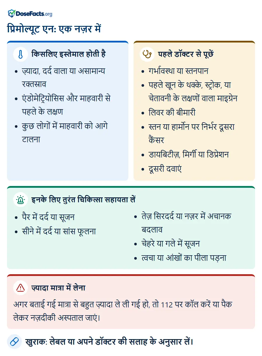 प्रिमोल्यूट एन: एक नज़र में. किसलिए इस्तेमाल होती है: ज़्यादा, दर्द वाला या असामान्य रक्तस्राव, एंडोमेट्रियोसिस और माहवारी से पहले के लक्षण, कुछ लोगों में माहवारी को आगे टालना. पहले डॉक्टर से पूछें: गर्भावस्था या स्तनपान, पहले खून के थक्के, स्ट्रोक, या चेतावनी के लक्षणों वाला माइग्रेन, लिवर की बीमारी, स्तन या हार्मोन पर निर्भर दूसरा कैंसर, डायबिटीज़, मिर्गी या डिप्रेशन, दूसरी दवाएं. इनके लिए तुरंत चिकित्सा सहायता लें: पैर में दर्द या सूजन, सीने में दर्द या सांस फूलना, तेज़ सिरदर्द या नज़र में अचानक बदलाव, चेहरे या गले में सूजन, त्वचा या आंखों का पीला पड़ना. ज़्यादा मात्रा में लेना: अगर बताई गई मात्रा से बहुत ज़्यादा ले ली गई हो, तो 112 पर कॉल करें या पैक लेकर नज़दीकी अस्पताल जाएं. खुराक: लेबल या अपने डॉक्टर की सलाह के अनुसार लें.