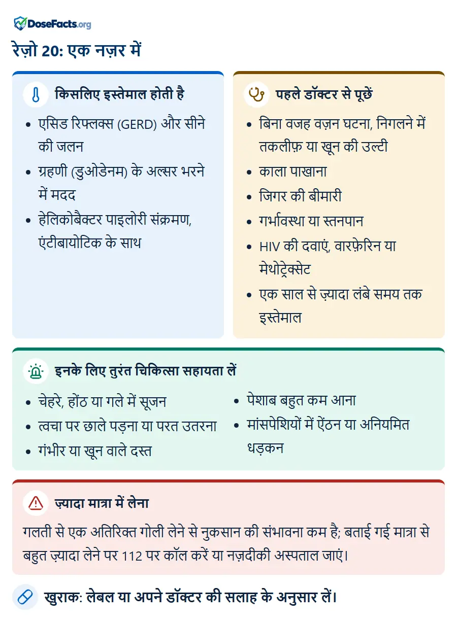 रेज़ो 20: एक नज़र में. किसलिए इस्तेमाल होती है: एसिड रिफ्लक्स (GERD) और सीने की जलन, ग्रहणी (डुओडेनम) के अल्सर भरने में मदद, हेलिकोबैक्टर पाइलोरी संक्रमण, एंटीबायोटिक के सा. पहले डॉक्टर से पूछें: बिना वजह वज़न घटना, निगलने में तकलीफ़ या खून की उल्टी, काला पाखाना, जिगर की बीमारी, गर्भावस्था या स्तनपान, HIV की दवाएं, वारफ़ेरिन या मेथोट्रेक्सेट, एक साल से ज़्यादा लंबे समय तक इस्तेमाल. इनके लिए तुरंत चिकित्सा सहायता लें: चेहरे, होंठ या गले में सूजन, त्वचा पर छाले पड़ना या परत उतरना, गंभीर या खून वाले दस्त, पेशाब बहुत कम आना, मांसपेशियों में ऐंठन या अनियमित धड़कन. ज़्यादा मात्रा में लेना: गलती से एक अतिरिक्त गोली लेने से नुकसान की संभावना कम है; बताई गई मात्रा से बहुत ज़्यादा लेने पर 112 पर कॉल करें या नज़दीकी अस्पताल जाएं. खुराक: लेबल या अपने डॉक्टर की सलाह के अनुसार लें.