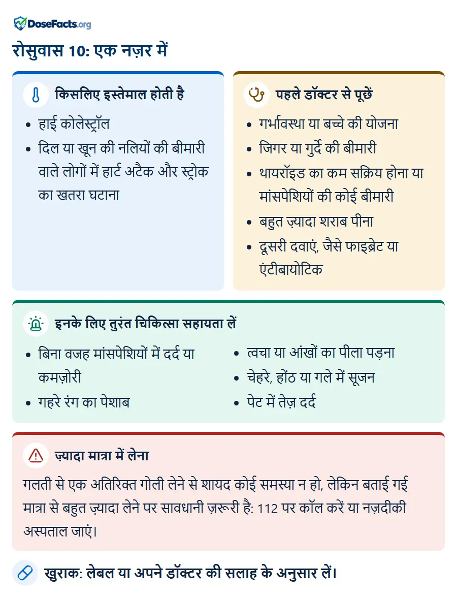 रोसुवास 10: एक नज़र में. किसलिए इस्तेमाल होती है: हाई कोलेस्ट्रॉल, दिल या खून की नलियों की बीमारी वाले लोगों में हार्ट अटैक और स्ट्रोक का खतरा घटाना. पहले डॉक्टर से पूछें: गर्भावस्था या बच्चे की योजना, जिगर या गुर्दे की बीमारी, थायरॉइड का कम सक्रिय होना या मांसपेशियों की कोई बीमारी, बहुत ज़्यादा शराब पीना, दूसरी दवाएं, जैसे फाइब्रेट या एंटीबायोटिक. इनके लिए तुरंत चिकित्सा सहायता लें: बिना वजह मांसपेशियों में दर्द या कमज़ोरी, गहरे रंग का पेशाब, त्वचा या आंखों का पीला पड़ना, चेहरे, होंठ या गले में सूजन, पेट में तेज़ दर्द. ज़्यादा मात्रा में लेना: गलती से एक अतिरिक्त गोली लेने से शायद कोई समस्या न हो, लेकिन बताई गई मात्रा से बहुत ज़्यादा लेने पर सावधानी ज़रूरी है: 112 पर कॉल करें या नज़दीकी अस्पताल जाएं. खुराक: लेबल या अपने डॉक्टर की सलाह के अनुसार लें.
