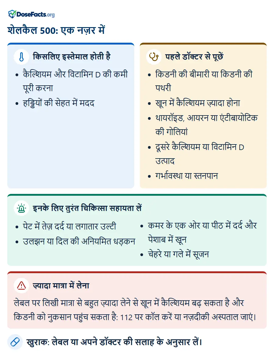 शेलकैल 500: एक नज़र में. किसलिए इस्तेमाल होती है: कैल्शियम और विटामिन D की कमी पूरी करना, हड्डियों की सेहत में मदद. पहले डॉक्टर से पूछें: किडनी की बीमारी या किडनी की पथरी, खून में कैल्शियम ज़्यादा होना, थायरॉइड, आयरन या एंटीबायोटिक की गोलियां, दूसरे कैल्शियम या विटामिन D उत्पाद, गर्भावस्था या स्तनपान. इनके लिए तुरंत चिकित्सा सहायता लें: पेट में तेज़ दर्द या लगातार उल्टी, उलझन या दिल की अनियमित धड़कन, कमर के एक ओर या पीठ में दर्द और पेशाब में खून, चेहरे या गले में सूजन. ज़्यादा मात्रा में लेना: लेबल पर लिखी मात्रा से बहुत ज़्यादा लेने से खून में कैल्शियम बढ़ सकता है और किडनी को नुकसान पहुंच सकता है: 112 पर कॉल करें या नज़दीकी अस्पताल जाएं. खुराक: लेबल या अपने डॉक्टर की सलाह के अनुसार लें.