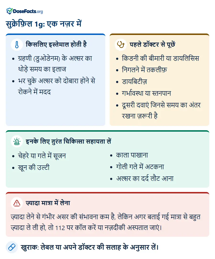 सुक्रेफ़िल 1g: एक नज़र में. किसलिए इस्तेमाल होती है: ग्रहणी (डुओडेनम) के अल्सर का थोड़े समय का इलाज, भर चुके अल्सर को दोबारा होने से रोकने में मदद. पहले डॉक्टर से पूछें: किडनी की बीमारी या डायलिसिस, निगलने में तकलीफ़, डायबिटीज़, गर्भावस्था या स्तनपान, दूसरी दवाएं जिनसे समय का अंतर रखना ज़रूरी है. इनके लिए तुरंत चिकित्सा सहायता लें: चेहरे या गले में सूजन, खून की उल्टी, काला पाखाना, गोली गले में अटकना, अल्सर का दर्द लौट आना. ज़्यादा मात्रा में लेना: ज़्यादा लेने से गंभीर असर की संभावना कम है, लेकिन अगर बताई गई मात्रा से बहुत ज़्यादा ले ली हो, तो 112 पर कॉल करें या नज़दीकी अस्पताल जाएं. खुराक: लेबल या अपने डॉक्टर की सलाह के अनुसार लें.
