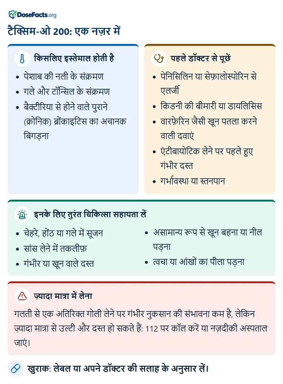 टैक्सिम-ओ 200: एक नज़र में. किसलिए इस्तेमाल होती है: पेशाब की नली के संक्रमण, गले और टॉन्सिल के संक्रमण, बैक्टीरिया से होने वाले पुराने (क्रोनिक) ब्रोंकाइटिस का अचानक बिगड़ना. पहले डॉक्टर से पूछें: पेनिसिलिन या सेफ़ालोस्पोरिन से एलर्जी, किडनी की बीमारी या डायलिसिस, वारफ़ेरिन जैसी खून पतला करने वाली दवाएं, एंटीबायोटिक लेने पर पहले हुए गंभीर दस्त, गर्भावस्था या स्तनपान. इनके लिए तुरंत चिकित्सा सहायता लें: चेहरे, होंठ या गले में सूजन, सांस लेने में तकलीफ़, गंभीर या खून वाले दस्त, असामान्य रूप से खून बहना या नील पड़ना, त्वचा या आंखों का पीला पड़ना. ज़्यादा मात्रा में लेना: गलती से एक अतिरिक्त गोली लेने पर गंभीर नुकसान की संभावना कम है, लेकिन ज़्यादा मात्रा से उल्टी और दस्त हो सकते हैं: 112 पर कॉल करें या नज़दीकी अस्पताल जाएं. खुराक: लेबल या अपने डॉक्टर की सलाह के अनुसार लें.