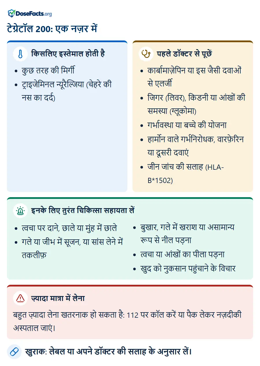 टेग्रेटॉल 200: एक नज़र में. किसलिए इस्तेमाल होती है: कुछ तरह की मिर्गी, ट्राइजेमिनल न्यूरैल्जिया (चेहरे की नस का दर्द). पहले डॉक्टर से पूछें: कार्बामाज़ेपिन या इस जैसी दवाओं से एलर्जी, जिगर (लिवर), किडनी या आंखों की समस्या (ग्लूकोमा), गर्भावस्था या बच्चे की योजना, हार्मोन वाले गर्भनिरोधक, वारफ़ेरिन या दूसरी दवाएं, जीन जांच की सलाह (HLA-B*1502). इनके लिए तुरंत चिकित्सा सहायता लें: त्वचा पर दाने, छाले या मुंह में छाले, गले या जीभ में सूजन, या सांस लेने में तकलीफ़, बुखार, गले में खराश या असामान्य रूप से नील पड़ना, त्वचा या आंखों का पीला पड़ना, खुद को नुकसान पहुंचाने के विचार. ज़्यादा मात्रा में लेना: बहुत ज़्यादा लेना खतरनाक हो सकता है: 112 पर कॉल करें या पैक लेकर नज़दीकी अस्पताल जाएं. खुराक: लेबल या अपने डॉक्टर की सलाह के अनुसार लें.