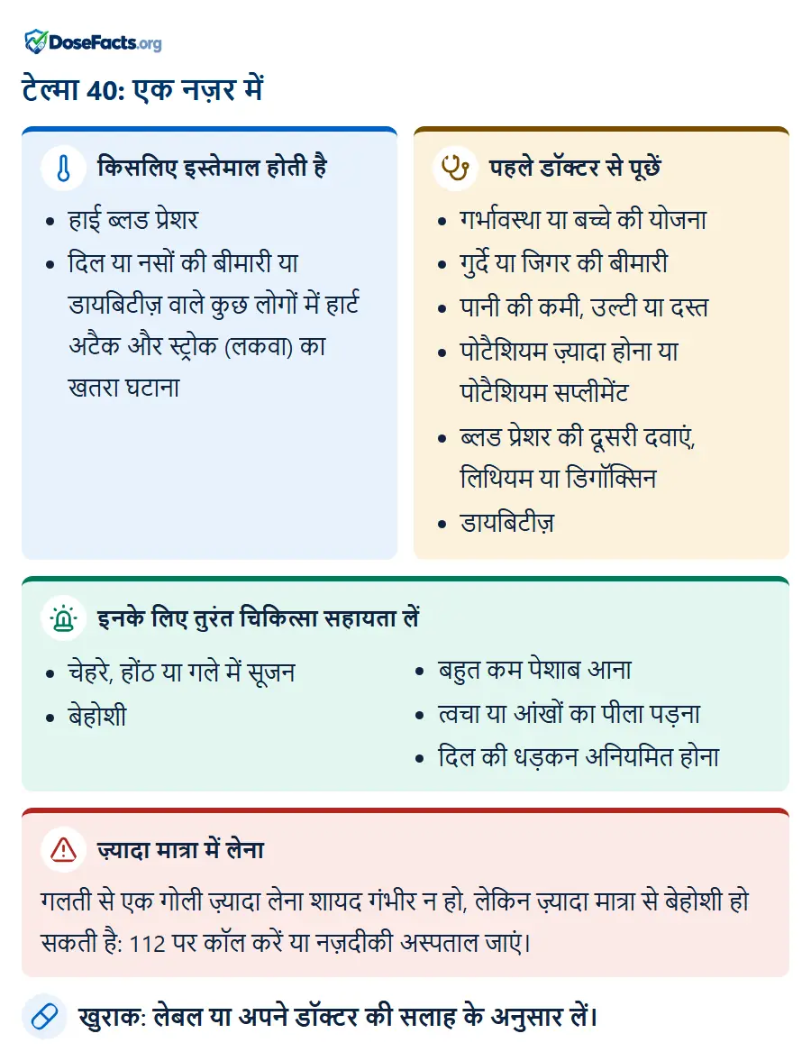 टेल्मा 40: एक नज़र में. किसलिए इस्तेमाल होती है: हाई ब्लड प्रेशर, दिल या नसों की बीमारी या डायबिटीज़ वाले कुछ लोगों में हार्ट अटैक और स्ट्रोक (लकवा) का खतरा घटाना. पहले डॉक्टर से पूछें: गर्भावस्था या बच्चे की योजना, गुर्दे या जिगर की बीमारी, पानी की कमी, उल्टी या दस्त, पोटैशियम ज़्यादा होना या पोटैशियम सप्लीमेंट, ब्लड प्रेशर की दूसरी दवाएं, लिथियम या डिगॉक्सिन, डायबिटीज़. इनके लिए तुरंत चिकित्सा सहायता लें: चेहरे, होंठ या गले में सूजन, बेहोशी, बहुत कम पेशाब आना, त्वचा या आंखों का पीला पड़ना, दिल की धड़कन अनियमित होना. ज़्यादा मात्रा में लेना: गलती से एक गोली ज़्यादा लेना शायद गंभीर न हो, लेकिन ज़्यादा मात्रा से बेहोशी हो सकती है: 112 पर कॉल करें या नज़दीकी अस्पताल जाएं. खुराक: लेबल या अपने डॉक्टर की सलाह के अनुसार लें.