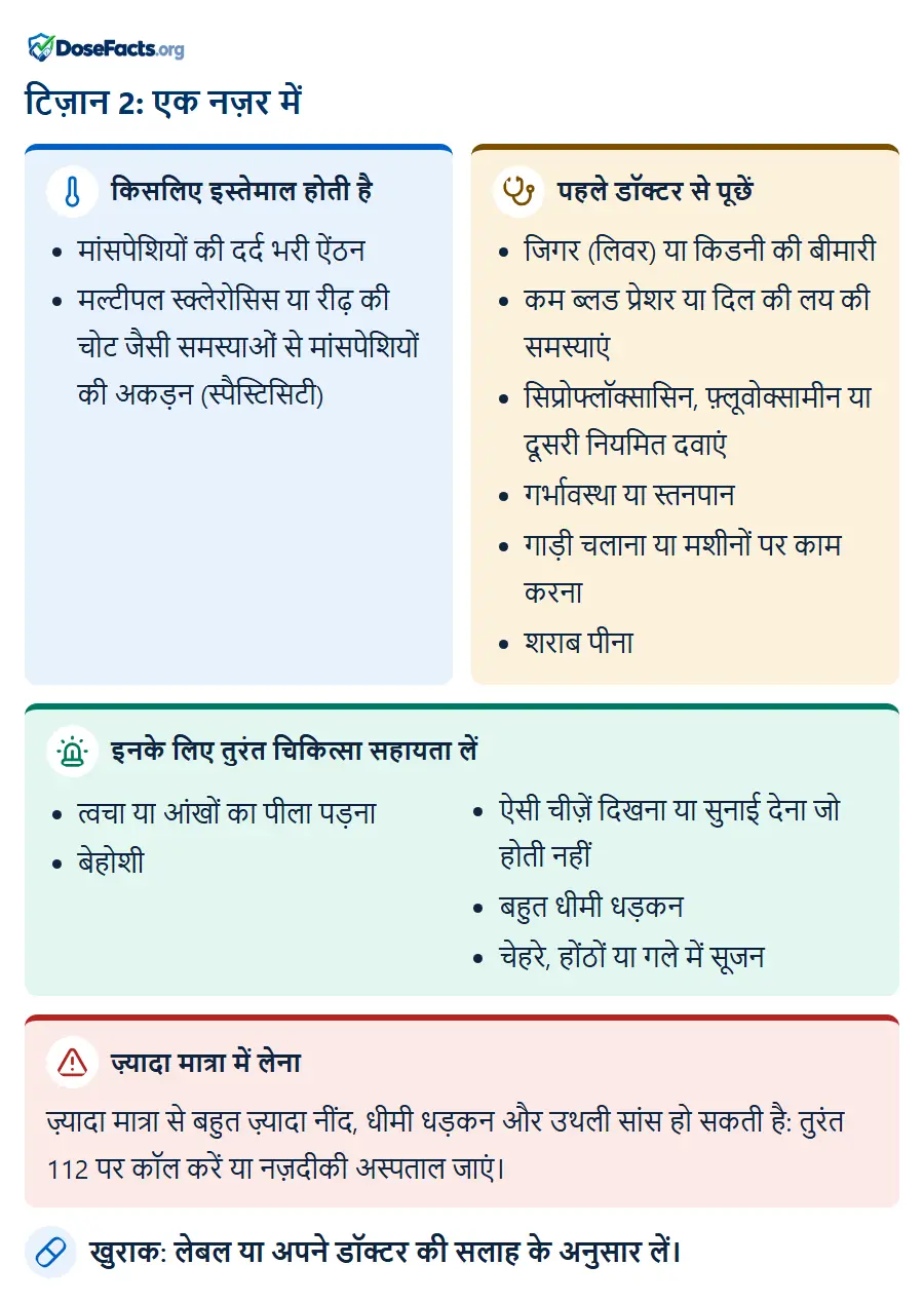 टिज़ान 2: एक नज़र में. किसलिए इस्तेमाल होती है: मांसपेशियों की दर्द भरी ऐंठन, मल्टीपल स्क्लेरोसिस या रीढ़ की चोट जैसी समस्याओं से मांसपेशियों की अकड़न (स्पैस्टिसिटी). पहले डॉक्टर से पूछें: जिगर (लिवर) या किडनी की बीमारी, कम ब्लड प्रेशर या दिल की लय की समस्याएं, सिप्रोफ्लॉक्सासिन, फ़्लूवोक्सामीन या दूसरी नियमित दवाएं, गर्भावस्था या स्तनपान, गाड़ी चलाना या मशीनों पर काम करना, शराब पीना. इनके लिए तुरंत चिकित्सा सहायता लें: त्वचा या आंखों का पीला पड़ना, बेहोशी, ऐसी चीज़ें दिखना या सुनाई देना जो होती नहीं, बहुत धीमी धड़कन, चेहरे, होंठों या गले में सूजन. ज़्यादा मात्रा में लेना: ज़्यादा मात्रा से बहुत ज़्यादा नींद, धीमी धड़कन और उथली सांस हो सकती है: तुरंत 112 पर कॉल करें या नज़दीकी अस्पताल जाएं. खुराक: लेबल या अपने डॉक्टर की सलाह के अनुसार लें.