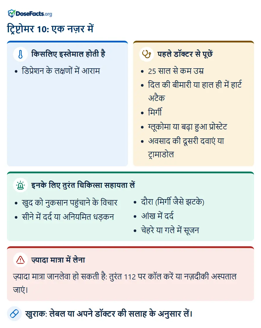 ट्रिप्टोमर 10: एक नज़र में. किसलिए इस्तेमाल होती है: डिप्रेशन के लक्षणों में आराम. पहले डॉक्टर से पूछें: 25 साल से कम उम्र, दिल की बीमारी या हाल ही में हार्ट अटैक, मिर्गी, ग्लूकोमा या बढ़ा हुआ प्रोस्टेट, अवसाद की दूसरी दवाएं या ट्रामाडोल. इनके लिए तुरंत चिकित्सा सहायता लें: खुद को नुकसान पहुंचाने के विचार, सीने में दर्द या अनियमित धड़कन, दौरा (मिर्गी जैसे झटके), आंख में दर्द, चेहरे या गले में सूजन. ज़्यादा मात्रा में लेना: ज़्यादा मात्रा जानलेवा हो सकती है: तुरंत 112 पर कॉल करें या नज़दीकी अस्पताल जाएं. खुराक: लेबल या अपने डॉक्टर की सलाह के अनुसार लें.