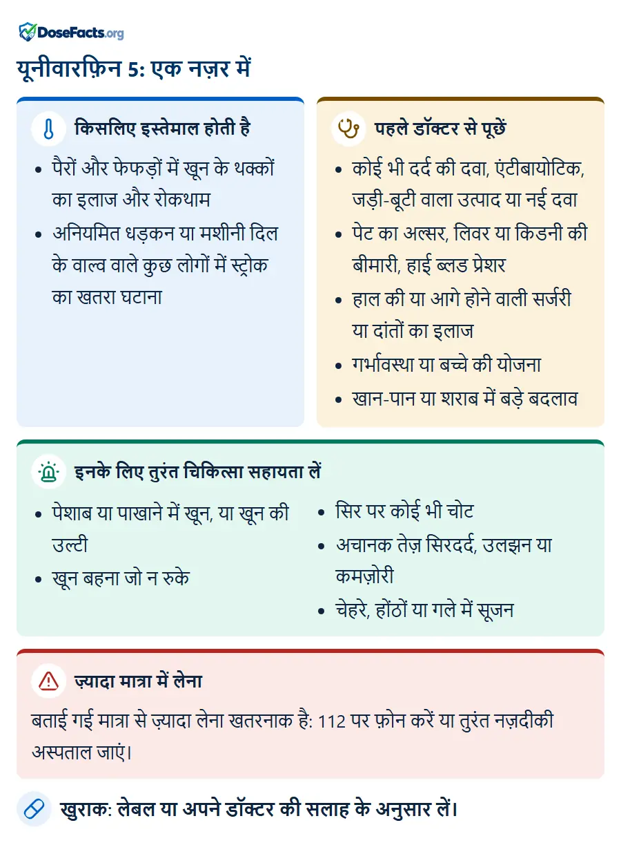 यूनीवारफ़िन 5: एक नज़र में. किसलिए इस्तेमाल होती है: पैरों और फेफड़ों में खून के थक्कों का इलाज और रोकथाम, अनियमित धड़कन या मशीनी दिल के वाल्व वाले कुछ लोगों में स्ट्रोक का खतरा घटाना. पहले डॉक्टर से पूछें: कोई भी दर्द की दवा, एंटीबायोटिक, जड़ी-बूटी वाला उत्पाद या नई दवा, पेट का अल्सर, लिवर या किडनी की बीमारी, हाई ब्लड प्रेशर, हाल की या आगे होने वाली सर्जरी या दांतों का इलाज, गर्भावस्था या बच्चे की योजना, खान-पान या शराब में बड़े बदलाव. इनके लिए तुरंत चिकित्सा सहायता लें: पेशाब या पाखाने में खून, या खून की उल्टी, खून बहना जो न रुके, सिर पर कोई भी चोट, अचानक तेज़ सिरदर्द, उलझन या कमज़ोरी, चेहरे, होंठों या गले में सूजन. ज़्यादा मात्रा में लेना: बताई गई मात्रा से ज़्यादा लेना खतरनाक है: 112 पर फ़ोन करें या तुरंत नज़दीकी अस्पताल जाएं. खुराक: लेबल या अपने डॉक्टर की सलाह के अनुसार लें.