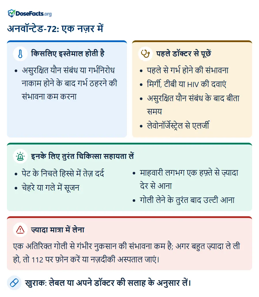 अनवॉन्टेड-72: एक नज़र में. किसलिए इस्तेमाल होती है: असुरक्षित यौन संबंध या गर्भनिरोध नाकाम होने के बाद गर्भ ठहरने की संभावना कम करना. पहले डॉक्टर से पूछें: पहले से गर्भ होने की संभावना, मिर्गी, टीबी या HIV की दवाएं, असुरक्षित यौन संबंध के बाद बीता समय, लेवोनॉर्जेस्ट्रेल से एलर्जी. इनके लिए तुरंत चिकित्सा सहायता लें: पेट के निचले हिस्से में तेज़ दर्द, चेहरे या गले में सूजन, माहवारी लगभग एक हफ़्ते से ज़्यादा देर से आना, गोली लेने के तुरंत बाद उल्टी आना. ज़्यादा मात्रा में लेना: एक अतिरिक्त गोली से गंभीर नुकसान की संभावना कम है; अगर बहुत ज़्यादा ले ली हो, तो 112 पर फ़ोन करें या नज़दीकी अस्पताल जाएं. खुराक: लेबल या अपने डॉक्टर की सलाह के अनुसार लें.