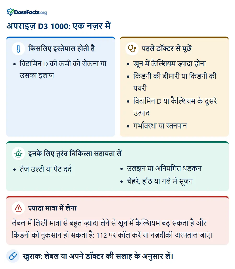 अपराइज़ D3 1000: एक नज़र में. किसलिए इस्तेमाल होती है: विटामिन D की कमी को रोकना या उसका इलाज. पहले डॉक्टर से पूछें: खून में कैल्शियम ज़्यादा होना, किडनी की बीमारी या किडनी की पथरी, विटामिन D या कैल्शियम के दूसरे उत्पाद, गर्भावस्था या स्तनपान. इनके लिए तुरंत चिकित्सा सहायता लें: तेज़ उल्टी या पेट दर्द, उलझन या अनियमित धड़कन, चेहरे, होंठ या गले में सूजन. ज़्यादा मात्रा में लेना: लेबल में लिखी मात्रा से बहुत ज़्यादा लेने से खून में कैल्शियम बढ़ सकता है और किडनी को नुकसान हो सकता है: 112 पर कॉल करें या नज़दीकी अस्पताल जाएं. खुराक: लेबल या अपने डॉक्टर की सलाह के अनुसार लें.