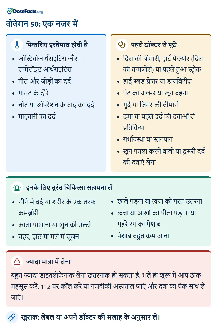 वोवेरान 50: एक नज़र में. किसलिए इस्तेमाल होती है: ऑस्टियोआर्थराइटिस और रूमेटॉइड आर्थराइटिस, पीठ और जोड़ों का दर्द, गाउट के दौरे, चोट या ऑपरेशन के बाद का दर्द, माहवारी का दर्द. पहले डॉक्टर से पूछें: दिल की बीमारी, हार्ट फेल्योर (दिल की कमज़ोरी) या पहले हुआ स्ट्रोक, हाई ब्लड प्रेशर या डायबिटीज़, पेट का अल्सर या खून बहना, गुर्दे या जिगर की बीमारी, दमा या पहले दर्द की दवाओं से प्रतिक्रिया, गर्भावस्था या स्तनपान, खून पतला करने वाली या दूसरी दर्द की दवाएं लेना. इनके लिए तुरंत चिकित्सा सहायता लें: सीने में दर्द या शरीर के एक तरफ़ कमज़ोरी, काला पाखाना या खून की उल्टी, चेहरे, होंठ या गले में सूजन, छाले पड़ना या त्वचा की परत उतरना, त्वचा या आंखों का पीला पड़ना, या गहरे रंग का पेशाब, पेशाब बहुत कम आना. ज़्यादा मात्रा में लेना: बहुत ज़्यादा डाइक्लोफेनाक लेना खतरनाक हो सकता है, भले ही शुरू में आप ठीक महसूस करें: 112 पर कॉल करें या नज़दीकी अस्पताल जाएं और दवा का पैक साथ ले जाएं. खुराक: लेबल या अपने डॉक्टर की सलाह के अनुसार लें.