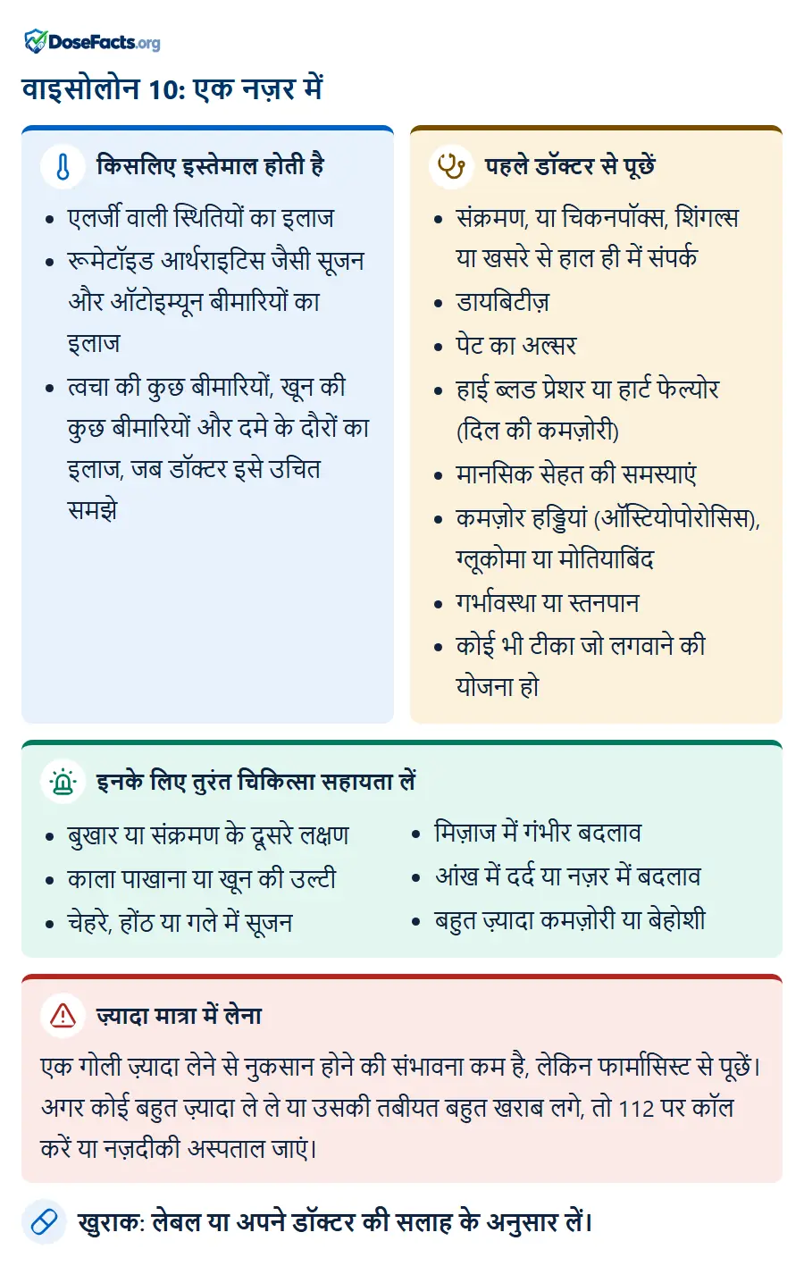 वाइसोलोन 10: एक नज़र में. किसलिए इस्तेमाल होती है: एलर्जी वाली स्थितियों का इलाज, रूमेटॉइड आर्थराइटिस जैसी सूजन और ऑटोइम्यून बीमारियों का इलाज, त्वचा की कुछ बीमारियों, खून की कुछ बीमारियों और दमे के दौरों का इलाज, जब डॉक्टर इसे उचित समझे. पहले डॉक्टर से पूछें: संक्रमण, या चिकनपॉक्स, शिंगल्स या खसरे से हाल ही में संपर्क, डायबिटीज़, पेट का अल्सर, हाई ब्लड प्रेशर या हार्ट फेल्योर (दिल की कमज़ोरी), मानसिक सेहत की समस्याएं, कमज़ोर हड्डियां (ऑस्टियोपोरोसिस), ग्लूकोमा या मोतियाबिंद, गर्भावस्था या स्तनपान, कोई भी टीका जो लगवाने की योजना हो. इनके लिए तुरंत चिकित्सा सहायता लें: बुखार या संक्रमण के दूसरे लक्षण, काला पाखाना या खून की उल्टी, चेहरे, होंठ या गले में सूजन, मिज़ाज में गंभीर बदलाव, आंख में दर्द या नज़र में बदलाव, बहुत ज़्यादा कमज़ोरी या बेहोशी. ज़्यादा मात्रा में लेना: एक गोली ज़्यादा लेने से नुकसान होने की संभावना कम है, लेकिन फार्मासिस्ट से पूछें। अगर कोई बहुत ज़्यादा ले ले या उसकी तबीयत बहुत खराब लगे, तो 112 पर कॉल करें या नज़दीकी अस्पताल जाएं. खुराक: लेबल या अपने डॉक्टर की सलाह के अनुसार लें.