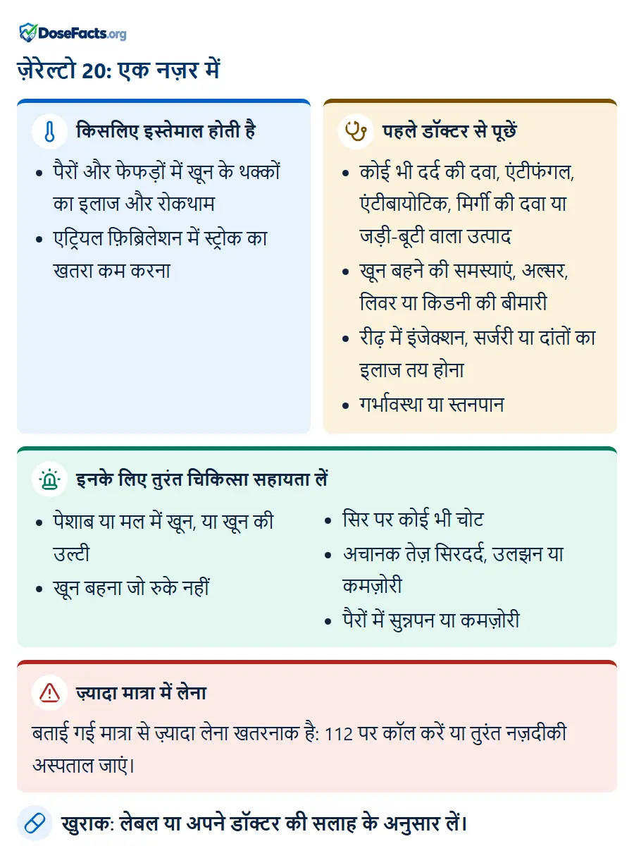 ज़ेरेल्टो 20: एक नज़र में. किसलिए इस्तेमाल होती है: पैरों और फेफड़ों में खून के थक्कों का इलाज और रोकथाम, एट्रियल फ़िब्रिलेशन में स्ट्रोक का खतरा कम करना. पहले डॉक्टर से पूछें: कोई भी दर्द की दवा, एंटीफंगल, एंटीबायोटिक, मिर्गी की दवा या जड़ी-बूटी वाला उत्पाद, खून बहने की समस्याएं, अल्सर, लिवर या किडनी की बीमारी, रीढ़ में इंजेक्शन, सर्जरी या दांतों का इलाज तय होना, गर्भावस्था या स्तनपान. इनके लिए तुरंत चिकित्सा सहायता लें: पेशाब या मल में खून, या खून की उल्टी, खून बहना जो रुके नहीं, सिर पर कोई भी चोट, अचानक तेज़ सिरदर्द, उलझन या कमज़ोरी, पैरों में सुन्नपन या कमज़ोरी. ज़्यादा मात्रा में लेना: बताई गई मात्रा से ज़्यादा लेना खतरनाक है: 112 पर कॉल करें या तुरंत नज़दीकी अस्पताल जाएं. खुराक: लेबल या अपने डॉक्टर की सलाह के अनुसार लें.