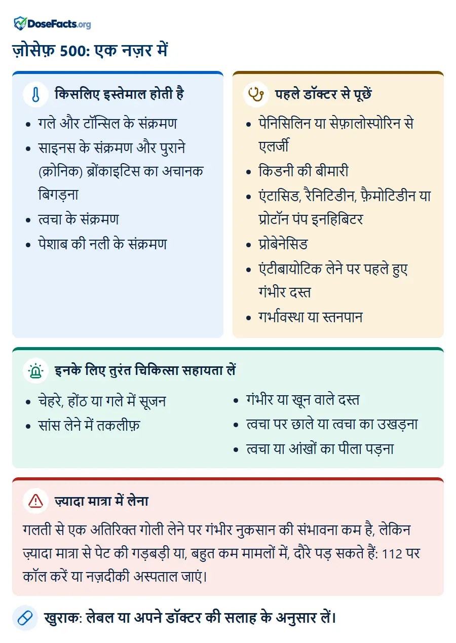 ज़ोसेफ़ 500: एक नज़र में. किसलिए इस्तेमाल होती है: गले और टॉन्सिल के संक्रमण, साइनस के संक्रमण और पुराने (क्रोनिक) ब्रोंकाइटिस का अचानक बिगड़ना, त्वचा के संक्रमण, पेशाब की नली के संक्रमण. पहले डॉक्टर से पूछें: पेनिसिलिन या सेफ़ालोस्पोरिन से एलर्जी, किडनी की बीमारी, एंटासिड, रैनिटिडीन, फ़ैमोटिडीन या प्रोटॉन पंप इनहिबिटर, प्रोबेनेसिड, एंटीबायोटिक लेने पर पहले हुए गंभीर दस्त, गर्भावस्था या स्तनपान. इनके लिए तुरंत चिकित्सा सहायता लें: चेहरे, होंठ या गले में सूजन, सांस लेने में तकलीफ़, गंभीर या खून वाले दस्त, त्वचा पर छाले या त्वचा का उखड़ना, त्वचा या आंखों का पीला पड़ना. ज़्यादा मात्रा में लेना: गलती से एक अतिरिक्त गोली लेने पर गंभीर नुकसान की संभावना कम है, लेकिन ज़्यादा मात्रा से पेट की गड़बड़ी या, बहुत कम मामलों में, दौरे पड़ सकते हैं: 112 पर कॉल करें या नज़दीकी अस्पताल जाएं. खुराक: लेबल या अपने डॉक्टर की सलाह के अनुसार लें.