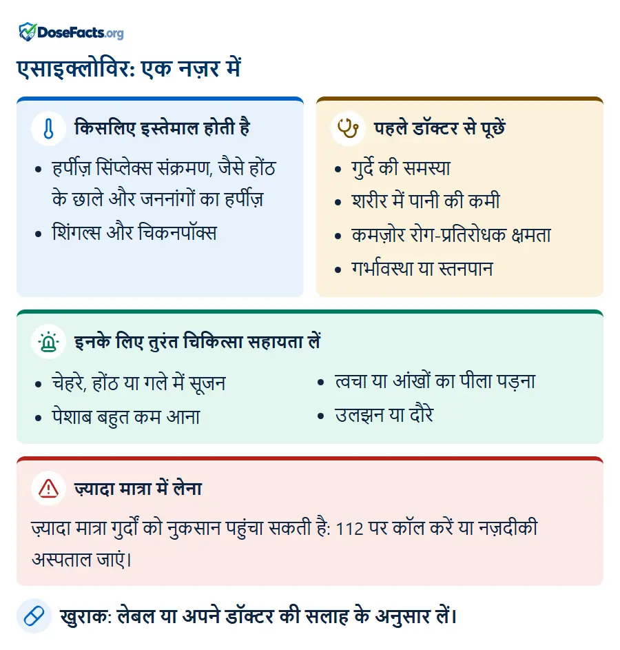 एसाइक्लोविर: एक नज़र में. किसलिए इस्तेमाल होती है: हर्पीज़ सिंप्लेक्स संक्रमण, जैसे होंठ के छाले और जननांगों का हर्पीज़, शिंगल्स और चिकनपॉक्स. पहले डॉक्टर से पूछें: गुर्दे की समस्या, शरीर में पानी की कमी, कमज़ोर रोग-प्रतिरोधक क्षमता, गर्भावस्था या स्तनपान. इनके लिए तुरंत चिकित्सा सहायता लें: चेहरे, होंठ या गले में सूजन, पेशाब बहुत कम आना, त्वचा या आंखों का पीला पड़ना, उलझन या दौरे. ज़्यादा मात्रा में लेना: ज़्यादा मात्रा गुर्दों को नुकसान पहुंचा सकती है: 112 पर कॉल करें या नज़दीकी अस्पताल जाएं. खुराक: लेबल या अपने डॉक्टर की सलाह के अनुसार लें.