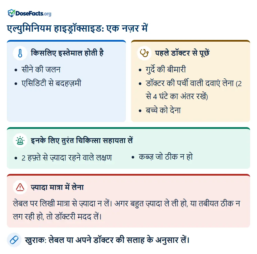 एल्युमिनियम हाइड्रॉक्साइड: एक नज़र में. किसलिए इस्तेमाल होती है: सीने की जलन, एसिडिटी से बदहज़मी. पहले डॉक्टर से पूछें: गुर्दे की बीमारी, डॉक्टर की पर्ची वाली दवाएं लेना (2 से 4 घंटे का अंतर रखें), बच्चे को देना. इनके लिए तुरंत चिकित्सा सहायता लें: 2 हफ़्ते से ज़्यादा रहने वाले लक्षण, कब्ज़ जो ठीक न हो. ज़्यादा मात्रा में लेना: लेबल पर लिखी मात्रा से ज़्यादा न लें। अगर बहुत ज़्यादा ले ली हो, या तबीयत ठीक न लग रही हो, तो डॉक्टरी मदद लें. खुराक: लेबल या अपने डॉक्टर की सलाह के अनुसार लें.