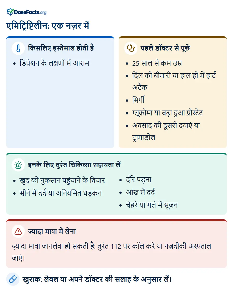 एमिट्रिप्टिलीन: एक नज़र में. किसलिए इस्तेमाल होती है: डिप्रेशन के लक्षणों में आराम. पहले डॉक्टर से पूछें: 25 साल से कम उम्र, दिल की बीमारी या हाल ही में हार्ट अटैक, मिर्गी, ग्लूकोमा या बढ़ा हुआ प्रोस्टेट, अवसाद की दूसरी दवाएं या ट्रामाडोल. इनके लिए तुरंत चिकित्सा सहायता लें: खुद को नुकसान पहुंचाने के विचार, सीने में दर्द या अनियमित धड़कन, दौरे पड़ना, आंख में दर्द, चेहरे या गले में सूजन. ज़्यादा मात्रा में लेना: ज़्यादा मात्रा जानलेवा हो सकती है: तुरंत 112 पर कॉल करें या नज़दीकी अस्पताल जाएं. खुराक: लेबल या अपने डॉक्टर की सलाह के अनुसार लें.