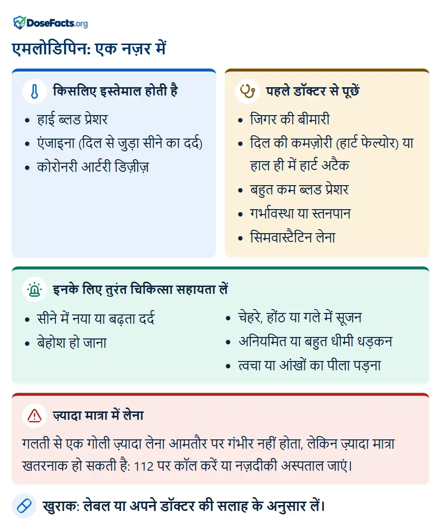 एमलोडिपिन: एक नज़र में. किसलिए इस्तेमाल होती है: हाई ब्लड प्रेशर, एंजाइना (दिल से जुड़ा सीने का दर्द), कोरोनरी आर्टरी डिज़ीज़. पहले डॉक्टर से पूछें: जिगर की बीमारी, दिल की कमज़ोरी (हार्ट फेल्योर) या हाल ही में हार्ट अटैक, बहुत कम ब्लड प्रेशर, गर्भावस्था या स्तनपान, सिमवास्टैटिन लेना. इनके लिए तुरंत चिकित्सा सहायता लें: सीने में नया या बढ़ता दर्द, बेहोश हो जाना, चेहरे, होंठ या गले में सूजन, अनियमित या बहुत धीमी धड़कन, त्वचा या आंखों का पीला पड़ना. ज़्यादा मात्रा में लेना: गलती से एक गोली ज़्यादा लेना आमतौर पर गंभीर नहीं होता, लेकिन ज़्यादा मात्रा खतरनाक हो सकती है: 112 पर कॉल करें या नज़दीकी अस्पताल जाएं. खुराक: लेबल या अपने डॉक्टर की सलाह के अनुसार लें.