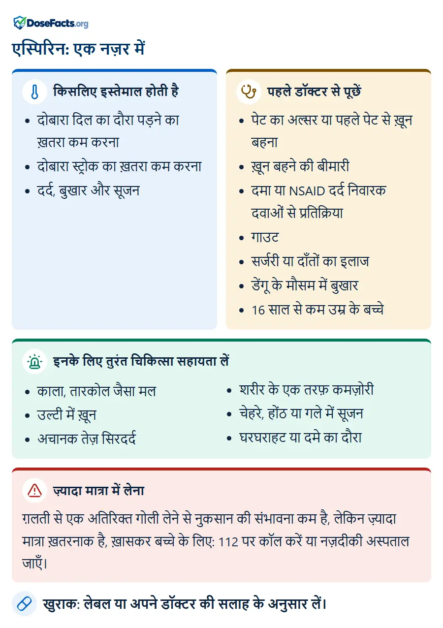 एस्पिरिन: एक नज़र में. किसलिए इस्तेमाल होती है: दोबारा दिल का दौरा पड़ने का ख़तरा कम करना, दोबारा स्ट्रोक का ख़तरा कम करना, दर्द, बुखार और सूजन. पहले डॉक्टर से पूछें: पेट का अल्सर या पहले पेट से ख़ून बहना, ख़ून बहने की बीमारी, दमा या NSAID दर्द निवारक दवाओं से प्रतिक्रिया, गाउट, सर्जरी या दाँतों का इलाज, डेंगू के मौसम में बुखार, 16 साल से कम उम्र के बच्चे. इनके लिए तुरंत चिकित्सा सहायता लें: काला, तारकोल जैसा मल, उल्टी में ख़ून, अचानक तेज़ सिरदर्द, शरीर के एक तरफ़ कमज़ोरी, चेहरे, होंठ या गले में सूजन, घरघराहट या दमे का दौरा. ज़्यादा मात्रा में लेना: ग़लती से एक अतिरिक्त गोली लेने से नुकसान की संभावना कम है, लेकिन ज़्यादा मात्रा ख़तरनाक है, ख़ासकर बच्चे के लिए: 112 पर कॉल करें या नज़दीकी अस्पताल जाएँ. खुराक: लेबल या अपने डॉक्टर की सलाह के अनुसार लें.