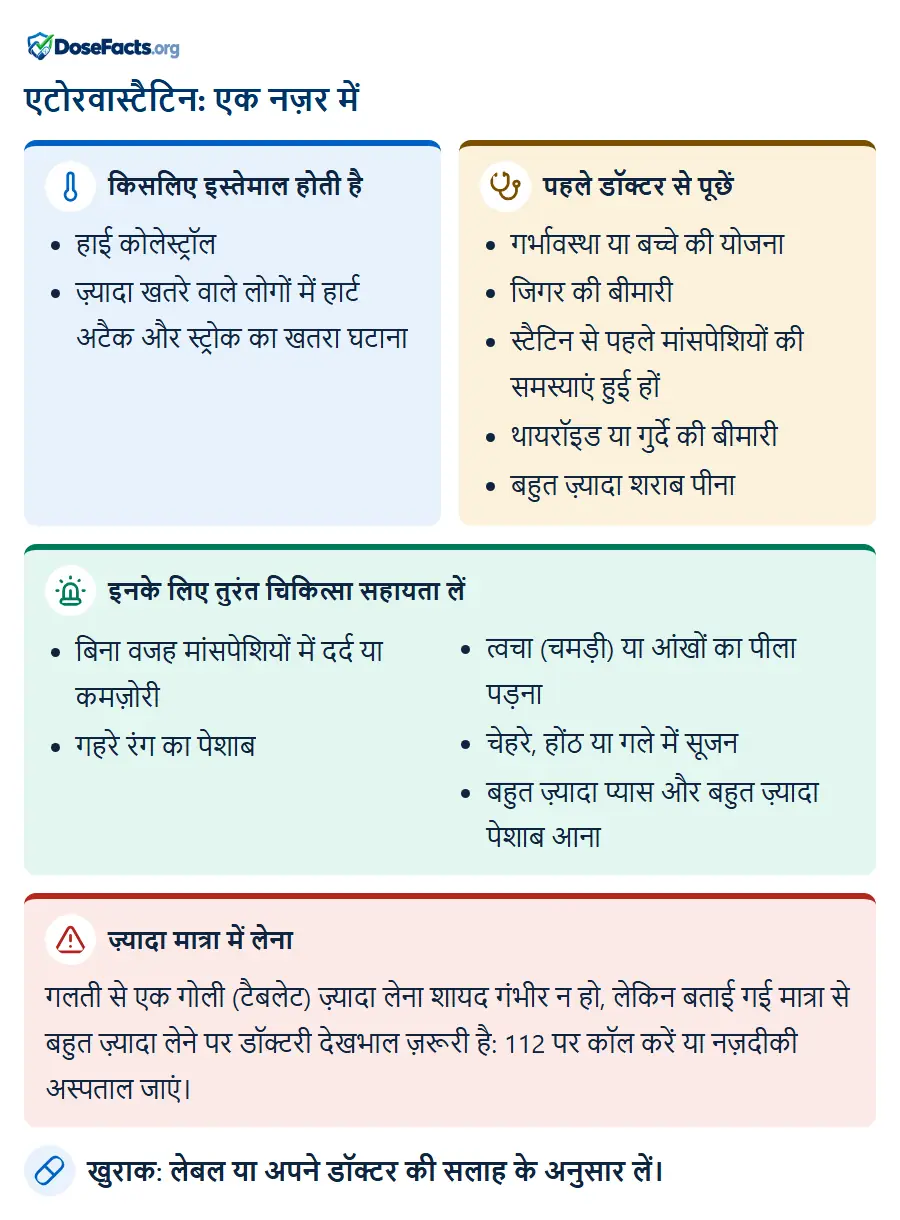 एटोरवास्टैटिन: एक नज़र में. किसलिए इस्तेमाल होती है: हाई कोलेस्ट्रॉल, ज़्यादा खतरे वाले लोगों में हार्ट अटैक और स्ट्रोक का खतरा घटाना. पहले डॉक्टर से पूछें: गर्भावस्था या बच्चे की योजना, जिगर की बीमारी, स्टैटिन से पहले मांसपेशियों की समस्याएं हुई हों, थायरॉइड या गुर्दे की बीमारी, बहुत ज़्यादा शराब पीना. इनके लिए तुरंत चिकित्सा सहायता लें: बिना वजह मांसपेशियों में दर्द या कमज़ोरी, गहरे रंग का पेशाब, त्वचा (चमड़ी) या आंखों का पीला पड़ना, चेहरे, होंठ या गले में सूजन, बहुत ज़्यादा प्यास और बहुत ज़्यादा पेशाब आना. ज़्यादा मात्रा में लेना: गलती से एक गोली (टैबलेट) ज़्यादा लेना शायद गंभीर न हो, लेकिन बताई गई मात्रा से बहुत ज़्यादा लेने पर डॉक्टरी देखभाल ज़रूरी है: 112 पर कॉल करें या नज़दीकी अस्पताल जाएं. खुराक: लेबल या अपने डॉक्टर की सलाह के अनुसार लें.