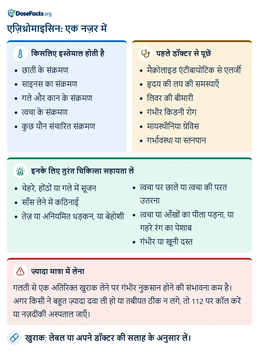 एज़िथ्रोमाइसिन: एक नज़र में. किसलिए इस्तेमाल होती है: छाती के संक्रमण, साइनस का संक्रमण, गले और कान के संक्रमण, त्वचा के संक्रमण, कुछ यौन संचारित संक्रमण. पहले डॉक्टर से पूछें: मैक्रोलाइड एंटीबायोटिक से एलर्जी, हृदय की लय की समस्याएँ, लिवर की बीमारी, गंभीर किडनी रोग, मायस्थीनिया ग्रेविस, गर्भावस्था या स्तनपान. इनके लिए तुरंत चिकित्सा सहायता लें: चेहरे, होंठों या गले में सूजन, साँस लेने में कठिनाई, तेज़ या अनियमित धड़कन, या बेहोशी, त्वचा पर छाले या त्वचा की परत उतरना, त्वचा या आँखों का पीला पड़ना, या गहरे रंग का पेशाब, गंभीर या खूनी दस्. ज़्यादा मात्रा में लेना: गलती से एक अतिरिक्त खुराक लेने पर गंभीर नुकसान होने की संभावना कम है। अगर किसी ने बहुत ज़्यादा दवा ली हो या तबीयत ठीक न लगे, तो 112 पर कॉल करें या नज़दीकी अस्पताल जाएँ. खुराक: लेबल या अपने डॉक्टर की सलाह के अनुसार लें.