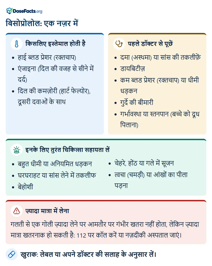 बिसोप्रोलोल: एक नज़र में. किसलिए इस्तेमाल होती है: हाई ब्लड प्रेशर (रक्तचाप), एंजाइना (दिल की वजह से सीने में दर्द), दिल की कमज़ोरी (हार्ट फेल्योर), दूसरी दवाओं के सा. पहले डॉक्टर से पूछें: दमा (अस्थमा) या सांस की तकलीफ़ें, डायबिटीज़, कम ब्लड प्रेशर (रक्तचाप) या धीमी धड़कन, गुर्दे की बीमारी, गर्भावस्था या स्तनपान (बच्चे को दूध पिलाना). इनके लिए तुरंत चिकित्सा सहायता लें: बहुत धीमी या अनियमित धड़कन, घरघराहट या सांस लेने में तकलीफ, बेहोशी, चेहरे, होंठ या गले में सूजन, त्वचा (चमड़ी) या आंखों का पीला पड़ना. ज़्यादा मात्रा में लेना: गलती से एक गोली ज़्यादा लेने पर आमतौर पर गंभीर खतरा नहीं होता, लेकिन ज़्यादा मात्रा खतरनाक हो सकती है: 112 पर कॉल करें या नज़दीकी अस्पताल जाएं. खुराक: लेबल या अपने डॉक्टर की सलाह के अनुसार लें.