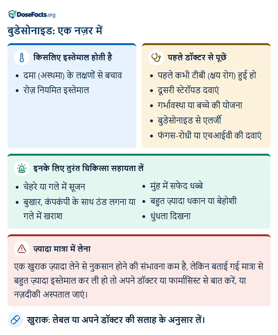 बुडेसोनाइड: एक नज़र में. किसलिए इस्तेमाल होती है: दमा (अस्थमा) के लक्षणों से बचाव, रोज़ नियमित इस्तेमाल. पहले डॉक्टर से पूछें: पहले कभी टीबी (क्षय रोग) हुई हो, दूसरी स्टेरॉयड दवाएं, गर्भावस्था या बच्चे की योजना, बुडेसोनाइड से एलर्जी, फंगस-रोधी या एचआईवी की दवाएं. इनके लिए तुरंत चिकित्सा सहायता लें: चेहरे या गले में सूजन, बुखार, कंपकंपी के साथ ठंड लगना या गले में खराश, मुंह में सफेद धब्बे, बहुत ज़्यादा थकान या बेहोशी, धुंधला दिखना. ज़्यादा मात्रा में लेना: एक खुराक ज़्यादा लेने से नुकसान होने की संभावना कम है, लेकिन बताई गई मात्रा से बहुत ज़्यादा इस्तेमाल कर ली हो तो अपने डॉक्टर या फार्मासिस्ट से बात करें, या नज़दीकी अस्पताल जाएं. खुराक: लेबल या अपने डॉक्टर की सलाह के अनुसार लें.