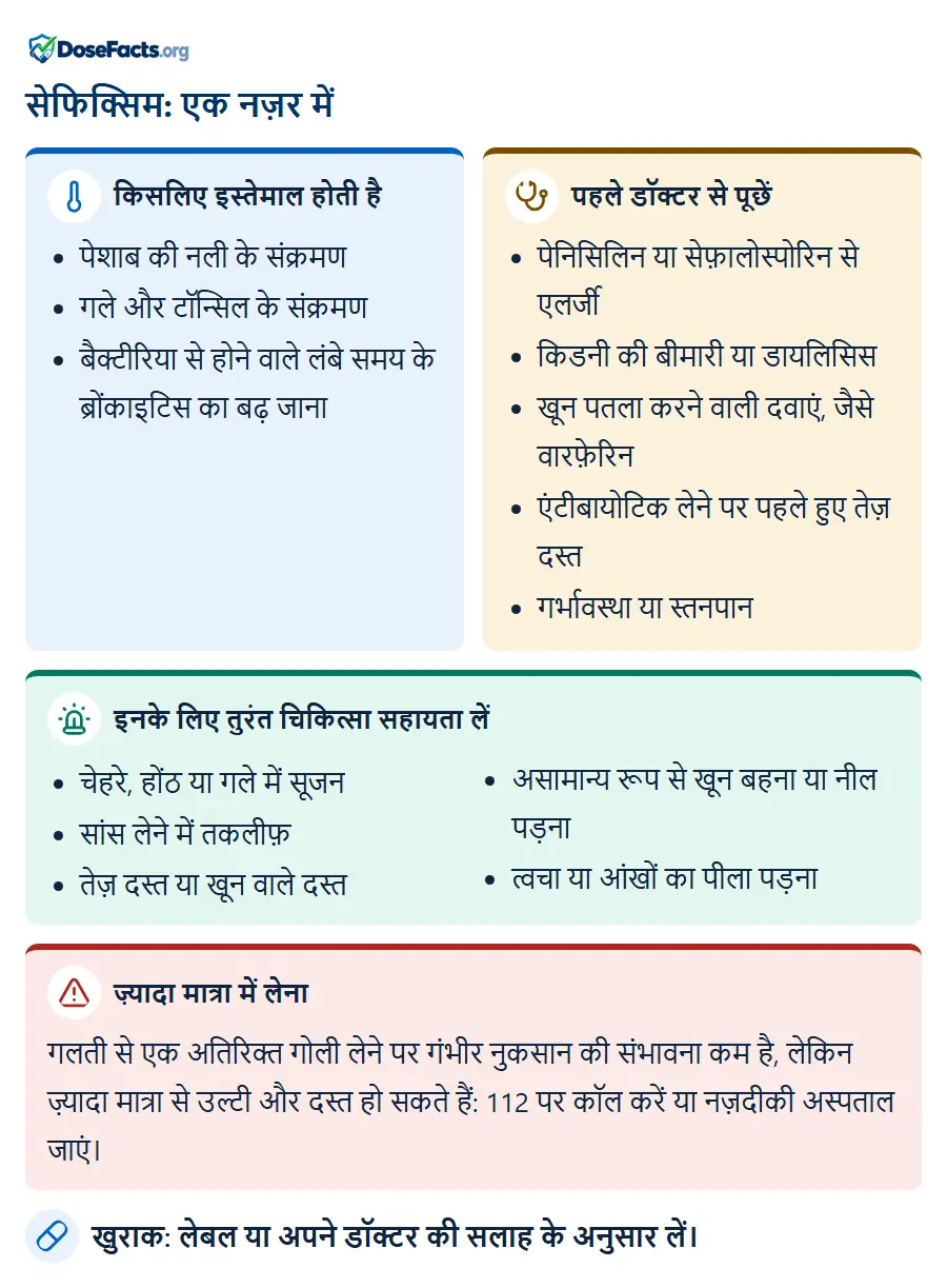 सेफिक्सिम: एक नज़र में. किसलिए इस्तेमाल होती है: पेशाब की नली के संक्रमण, गले और टॉन्सिल के संक्रमण, बैक्टीरिया से होने वाले लंबे समय के ब्रोंकाइटिस का बढ़ जाना. पहले डॉक्टर से पूछें: पेनिसिलिन या सेफ़ालोस्पोरिन से एलर्जी, किडनी की बीमारी या डायलिसिस, खून पतला करने वाली दवाएं, जैसे वारफ़ेरिन, एंटीबायोटिक लेने पर पहले हुए तेज़ दस्त, गर्भावस्था या स्तनपान. इनके लिए तुरंत चिकित्सा सहायता लें: चेहरे, होंठ या गले में सूजन, सांस लेने में तकलीफ़, तेज़ दस्त या खून वाले दस्त, असामान्य रूप से खून बहना या नील पड़ना, त्वचा या आंखों का पीला पड़ना. ज़्यादा मात्रा में लेना: गलती से एक अतिरिक्त गोली लेने पर गंभीर नुकसान की संभावना कम है, लेकिन ज़्यादा मात्रा से उल्टी और दस्त हो सकते हैं: 112 पर कॉल करें या नज़दीकी अस्पताल जाएं. खुराक: लेबल या अपने डॉक्टर की सलाह के अनुसार लें.