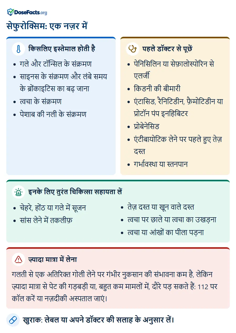 सेफुरोक्सिम: एक नज़र में. किसलिए इस्तेमाल होती है: गले और टॉन्सिल के संक्रमण, साइनस के संक्रमण और लंबे समय के ब्रोंकाइटिस का बढ़ जाना, त्वचा के संक्रमण, पेशाब की नली के संक्रमण. पहले डॉक्टर से पूछें: पेनिसिलिन या सेफ़ालोस्पोरिन से एलर्जी, किडनी की बीमारी, एंटासिड, रैनिटिडीन, फ़ैमोटिडीन या प्रोटॉन पंप इनहिबिटर, प्रोबेनेसिड, एंटीबायोटिक लेने पर पहले हुए तेज़ दस्त, गर्भावस्था या स्तनपान. इनके लिए तुरंत चिकित्सा सहायता लें: चेहरे, होंठ या गले में सूजन, सांस लेने में तकलीफ़, तेज़ दस्त या खून वाले दस्त, त्वचा पर छाले या त्वचा का उखड़ना, त्वचा या आंखों का पीला पड़ना. ज़्यादा मात्रा में लेना: गलती से एक अतिरिक्त गोली लेने पर गंभीर नुकसान की संभावना कम है, लेकिन ज़्यादा मात्रा से पेट की गड़बड़ी या, बहुत कम मामलों में, दौरे पड़ सकते हैं: 112 पर कॉल करें या नज़दीकी अस्पताल जाएं. खुराक: लेबल या अपने डॉक्टर की सलाह के अनुसार लें.